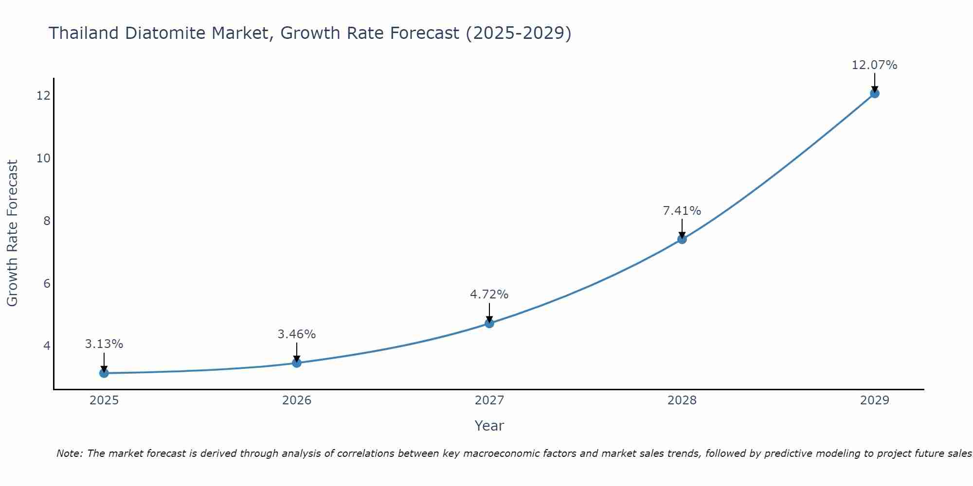Thailand Diatomite Market Growth Rate