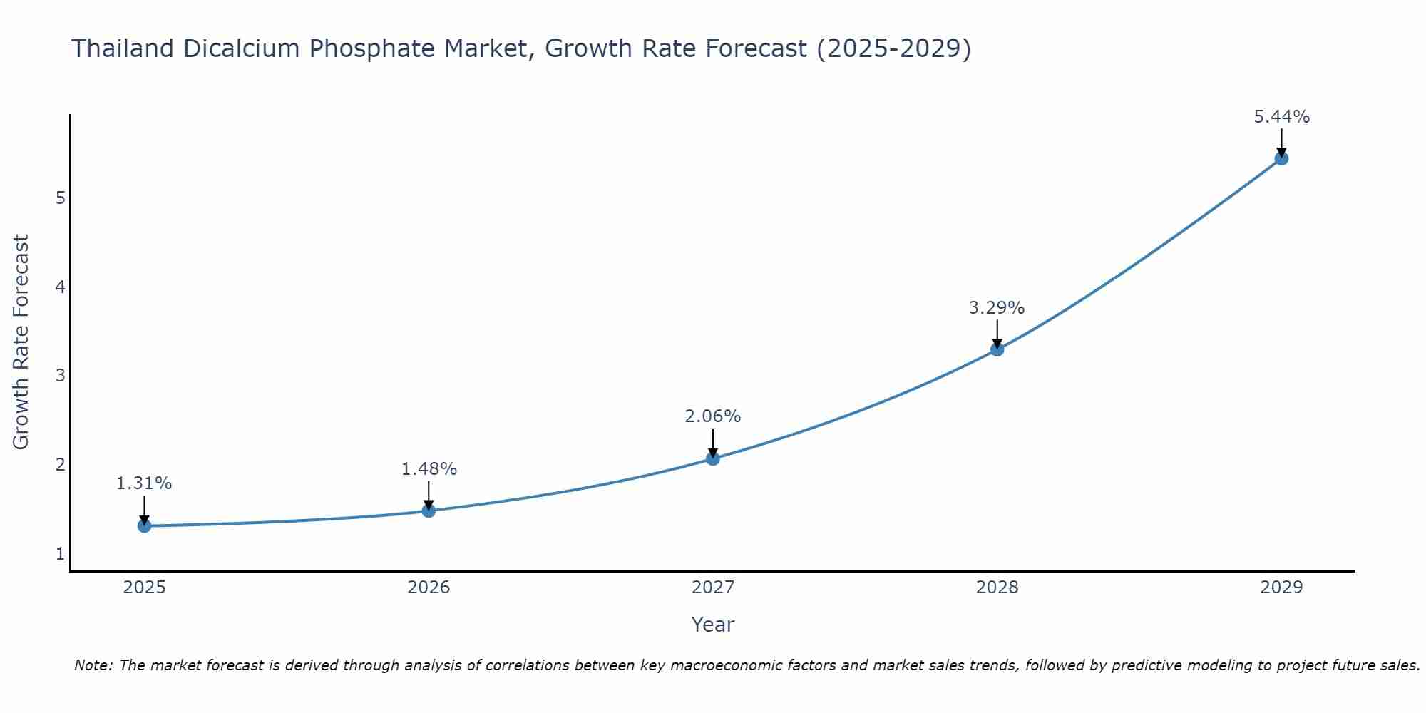 Thailand Dicalcium Phosphate Market Size Growth Rate