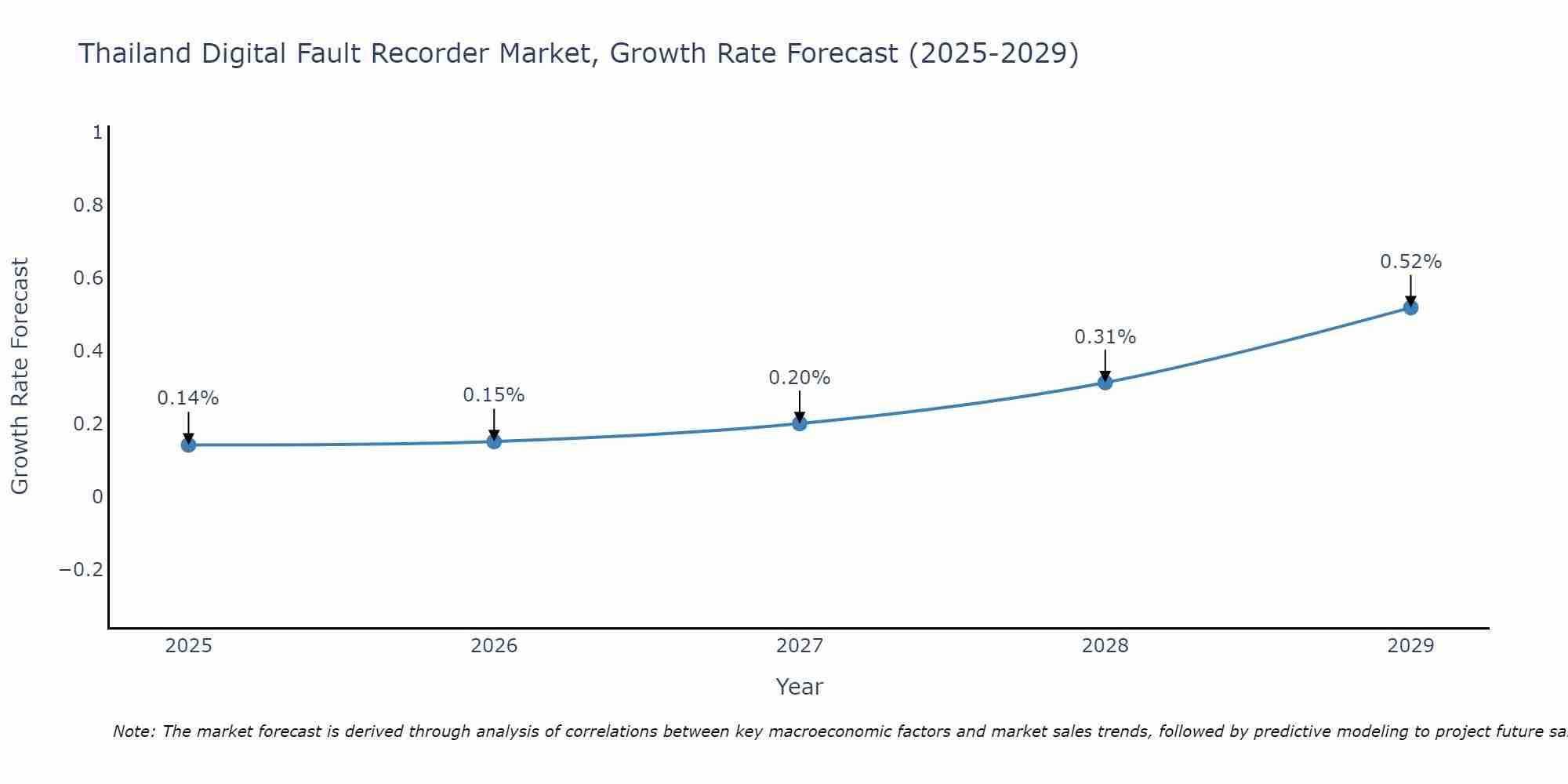 Thailand Digital Fault Recorder Market Growth Rate