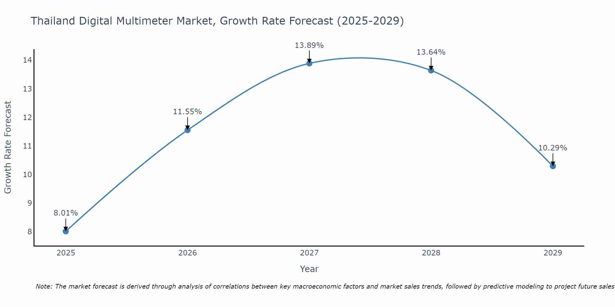 Thailand Digital Multimeter Market Size Growth Rate