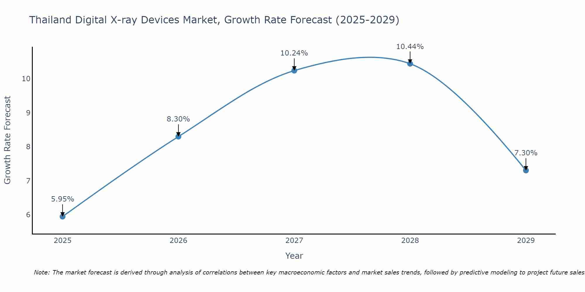 Thailand Digital X-ray Devices Market Size Growth Rate