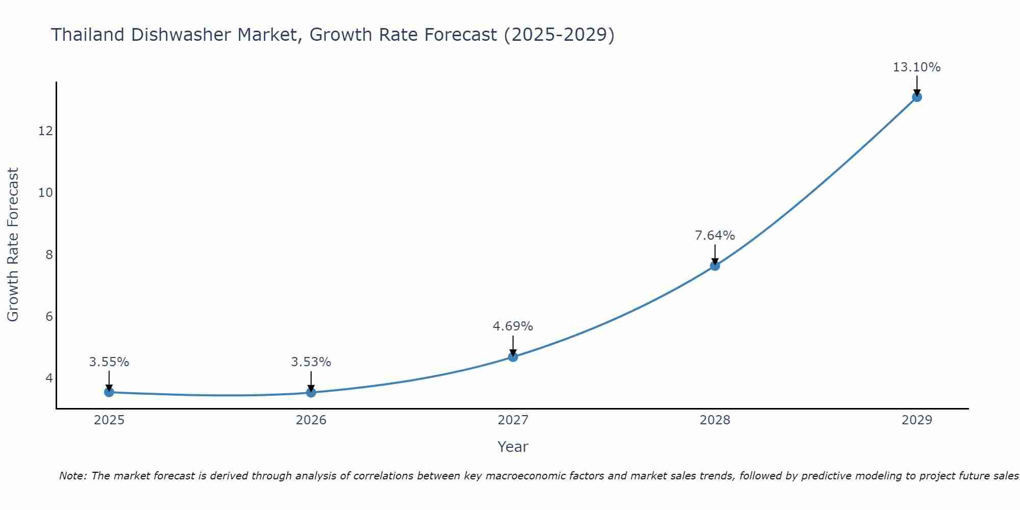 Thailand Dishwasher Market Growth Rate