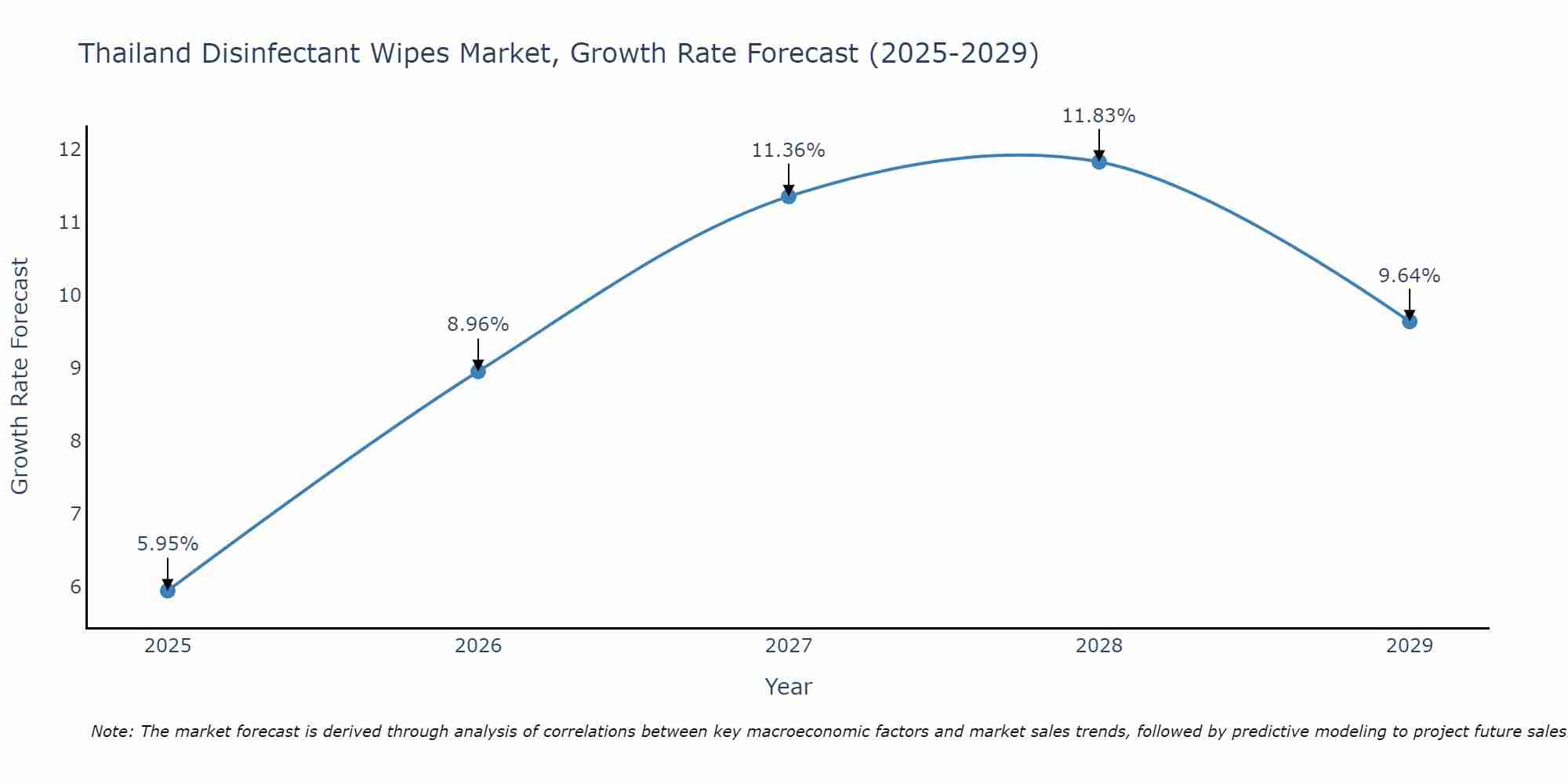 Thailand Disinfectant Wipes Market Growth Rate