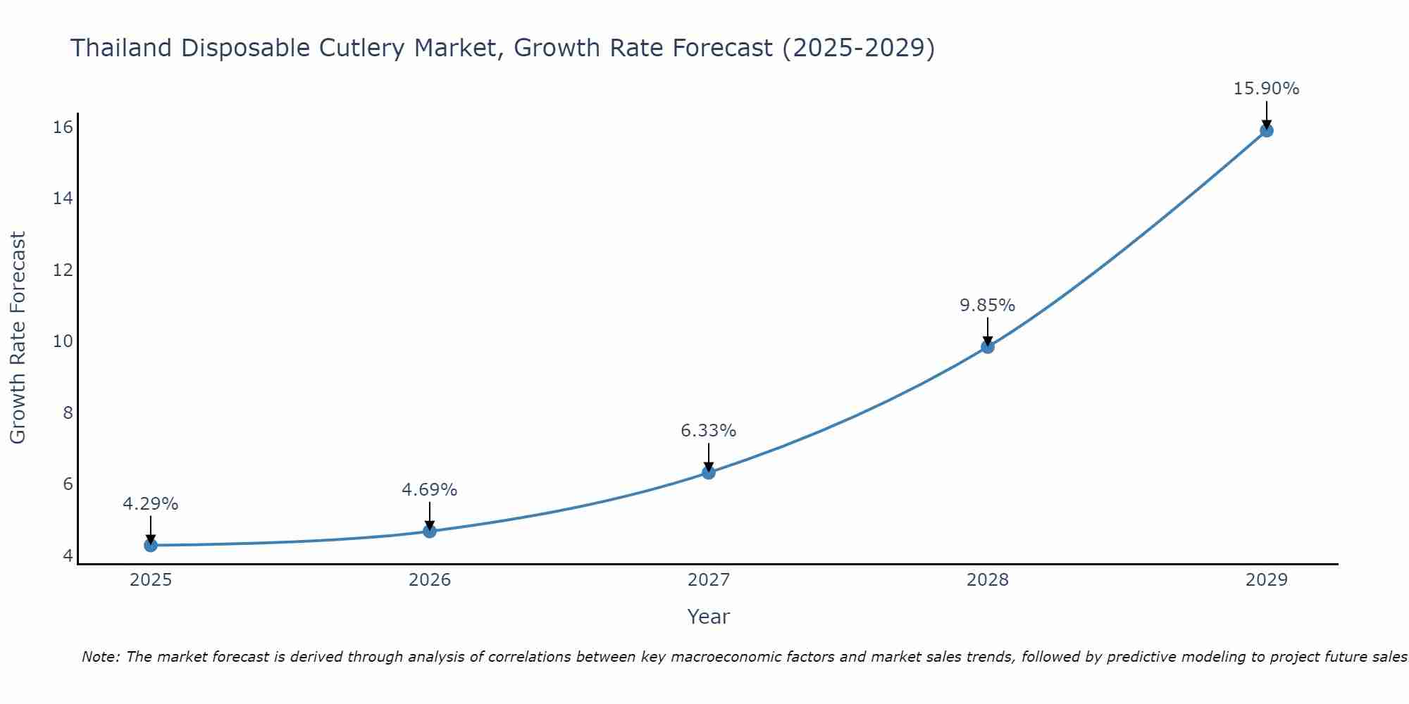Thailand Disposable Cutlery Market Growth Rate