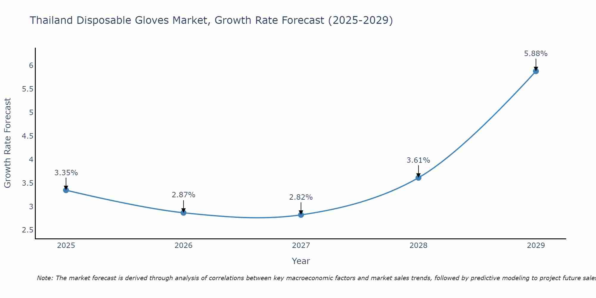 Thailand Disposable Gloves Market Growth Rate