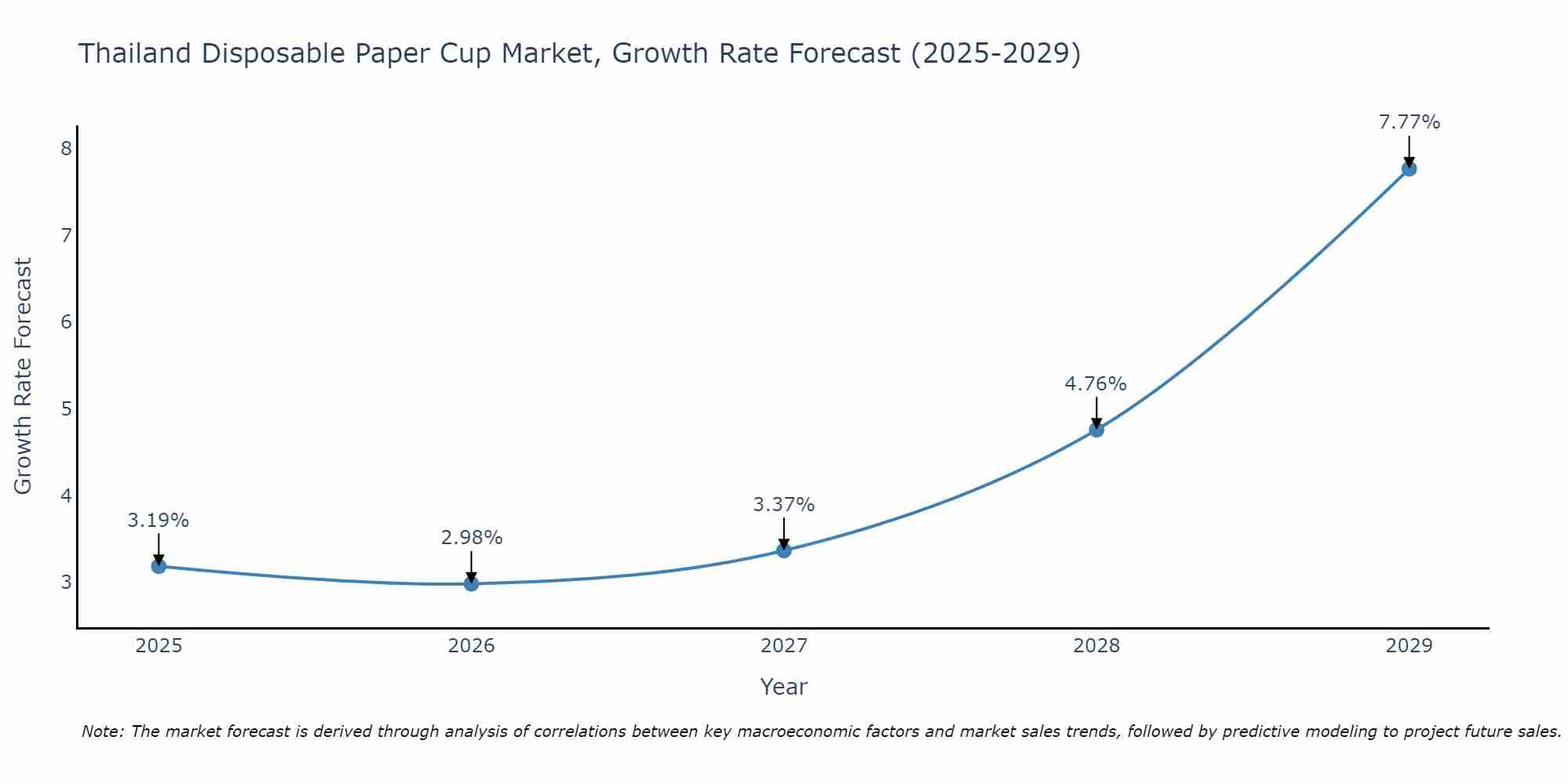 Thailand Disposable Paper Cup Market Size Growth Rate