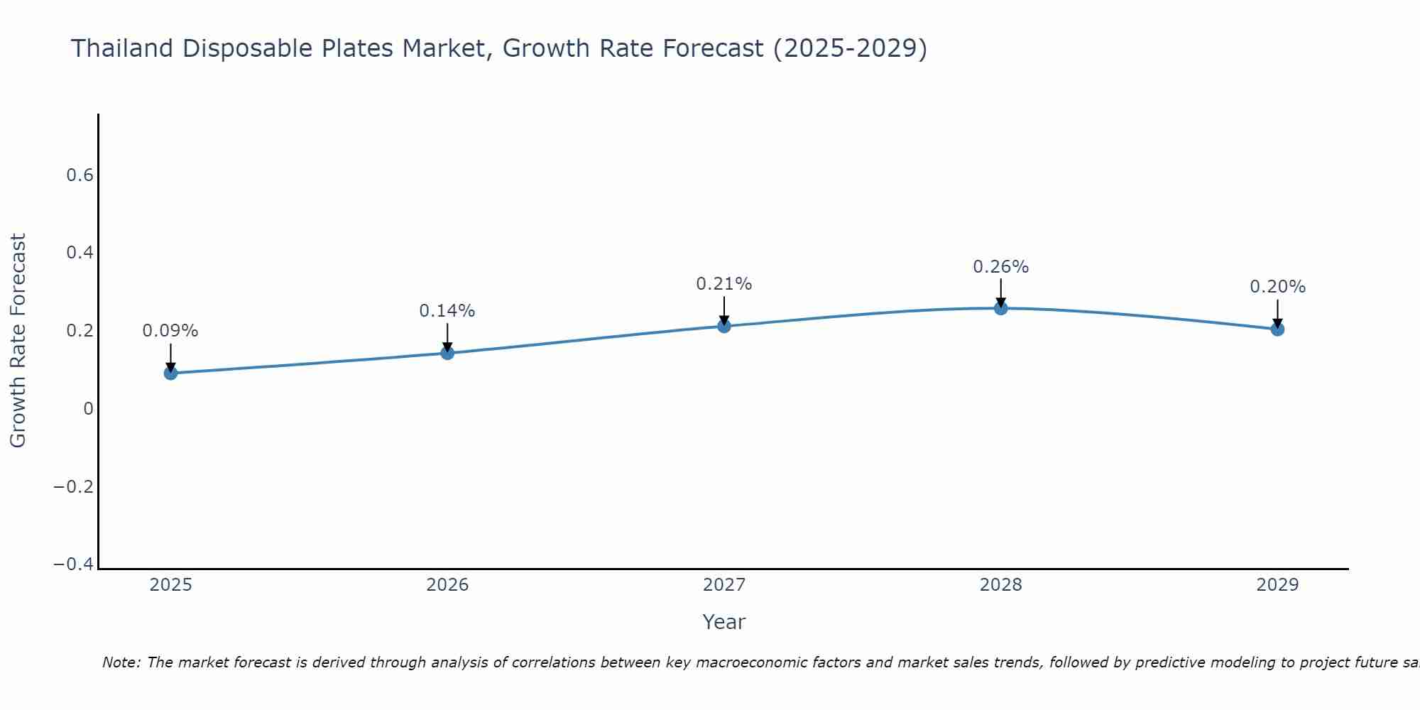 Thailand Disposable Plates Market Growth Rate