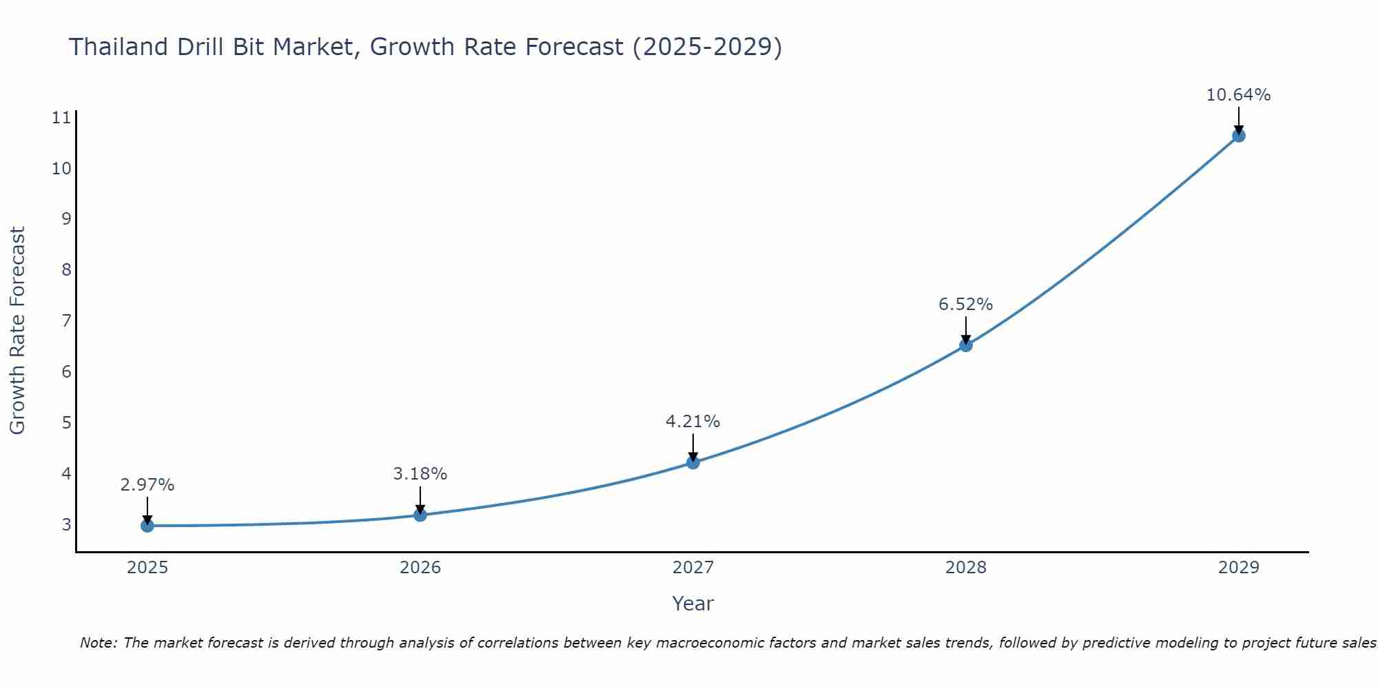 Thailand Drill Bit Market Growth Rate