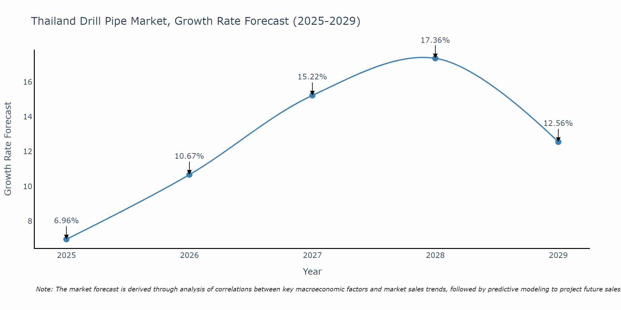 Thailand Drill Pipe Market Growth Rate