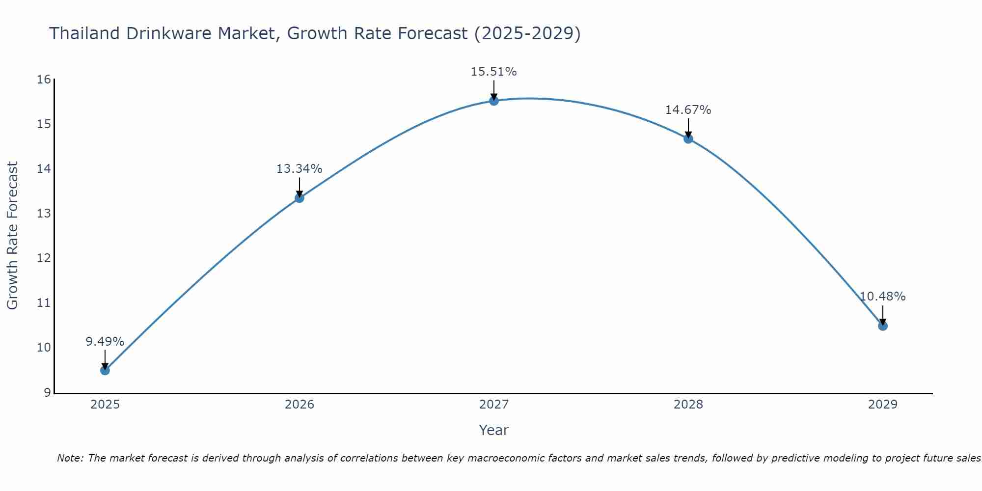 Thailand Drinkware Market Size Growth Rate