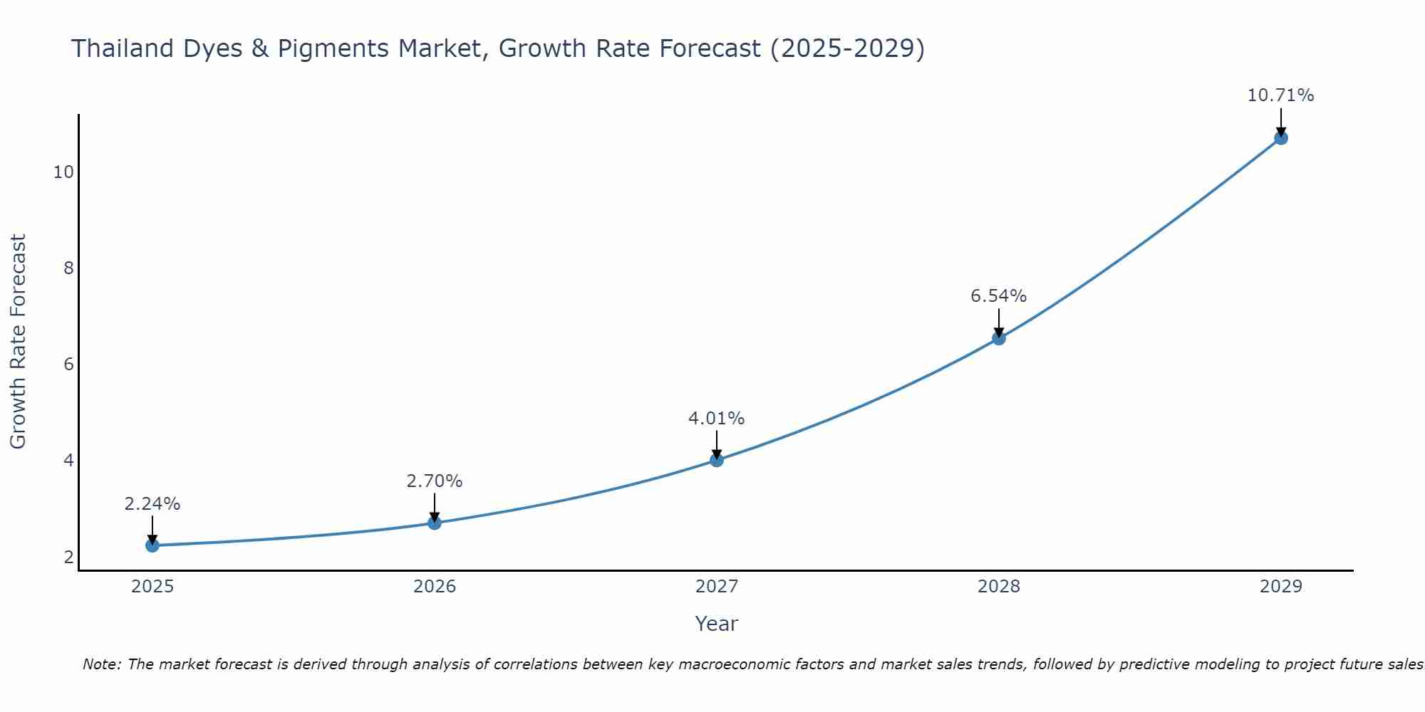 Thailand Dyes & Pigments Market Growth Rate