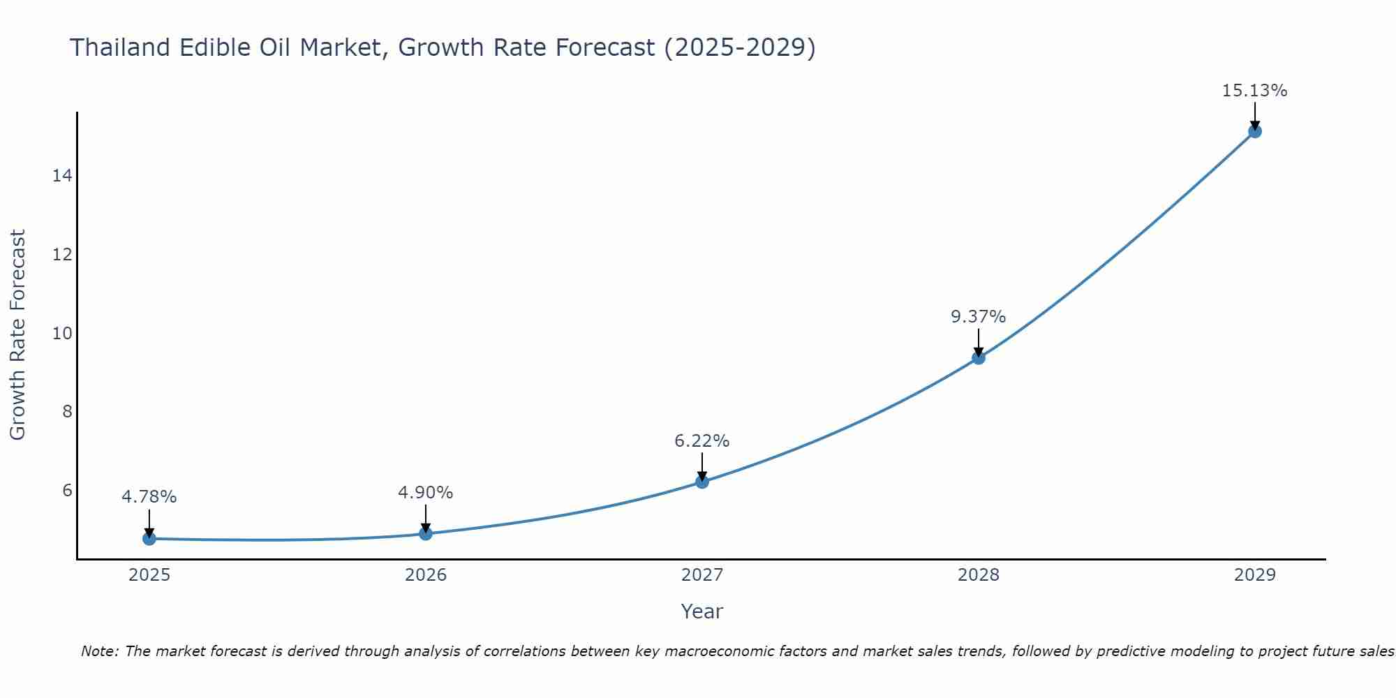Thailand Edible Oil Market Growth Rate