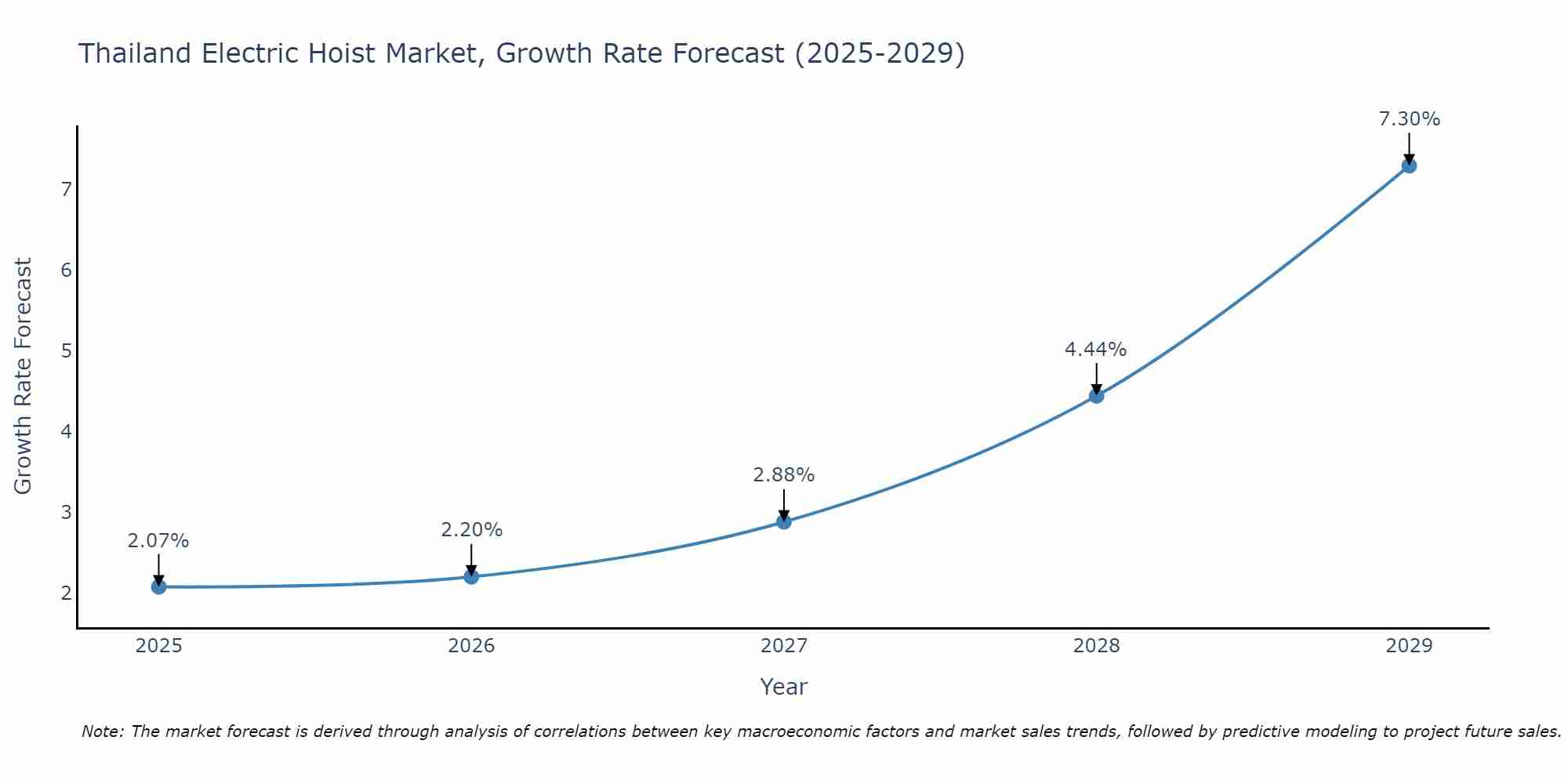 Thailand Electric Hoist Market Growth Rate