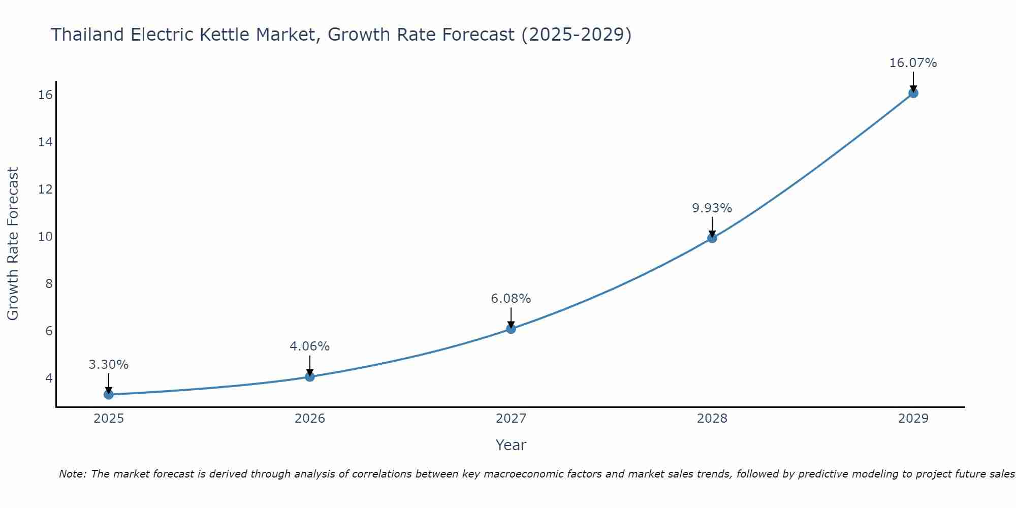 Thailand Electric Kettle Market Growth Rate