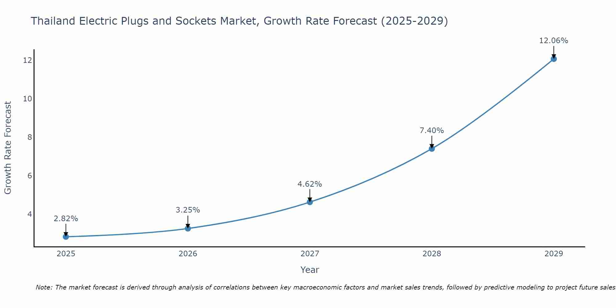 Thailand Electric Plugs and Sockets Market Size Growth Rate