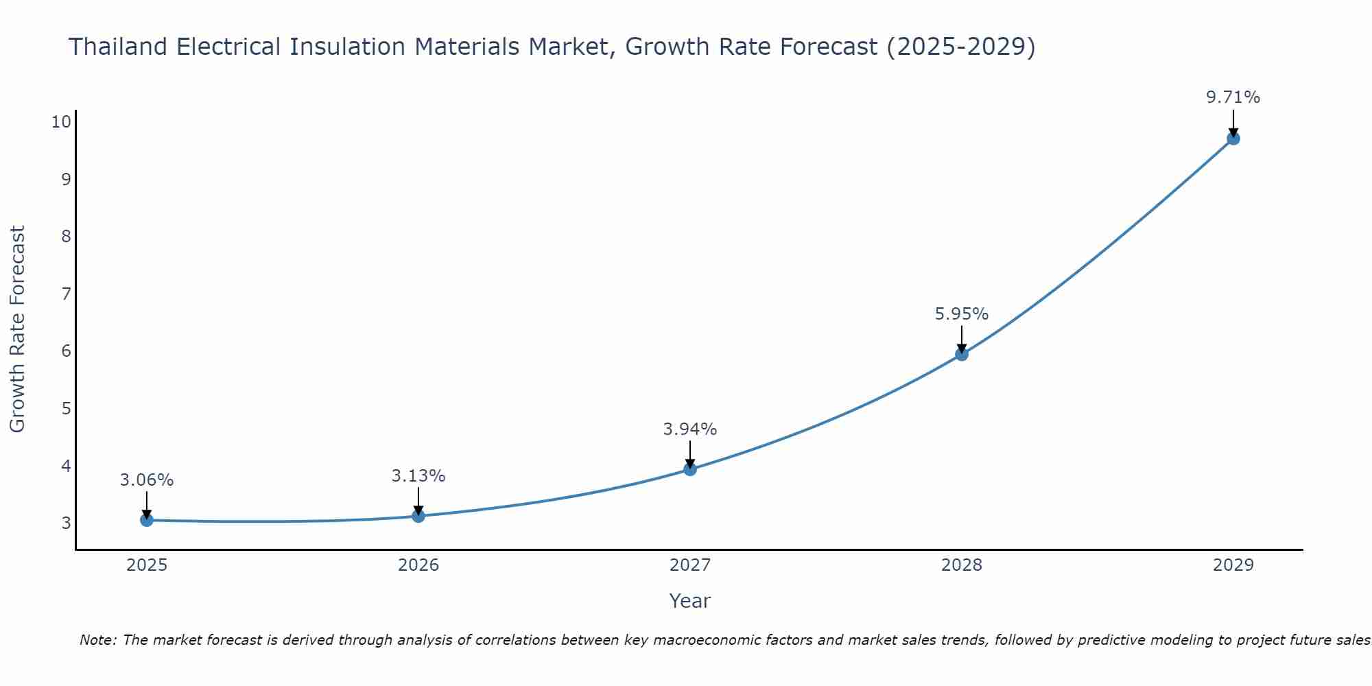 Thailand Electrical Insulation Materials Market Growth Rate