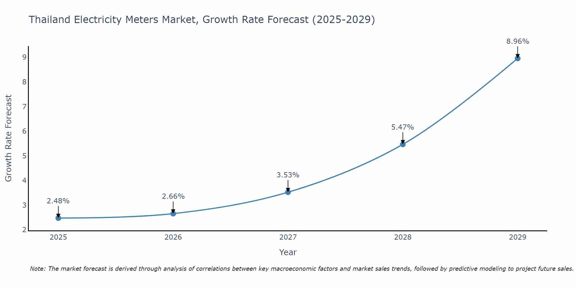 Thailand Electricity Meters Market Growth Rate
