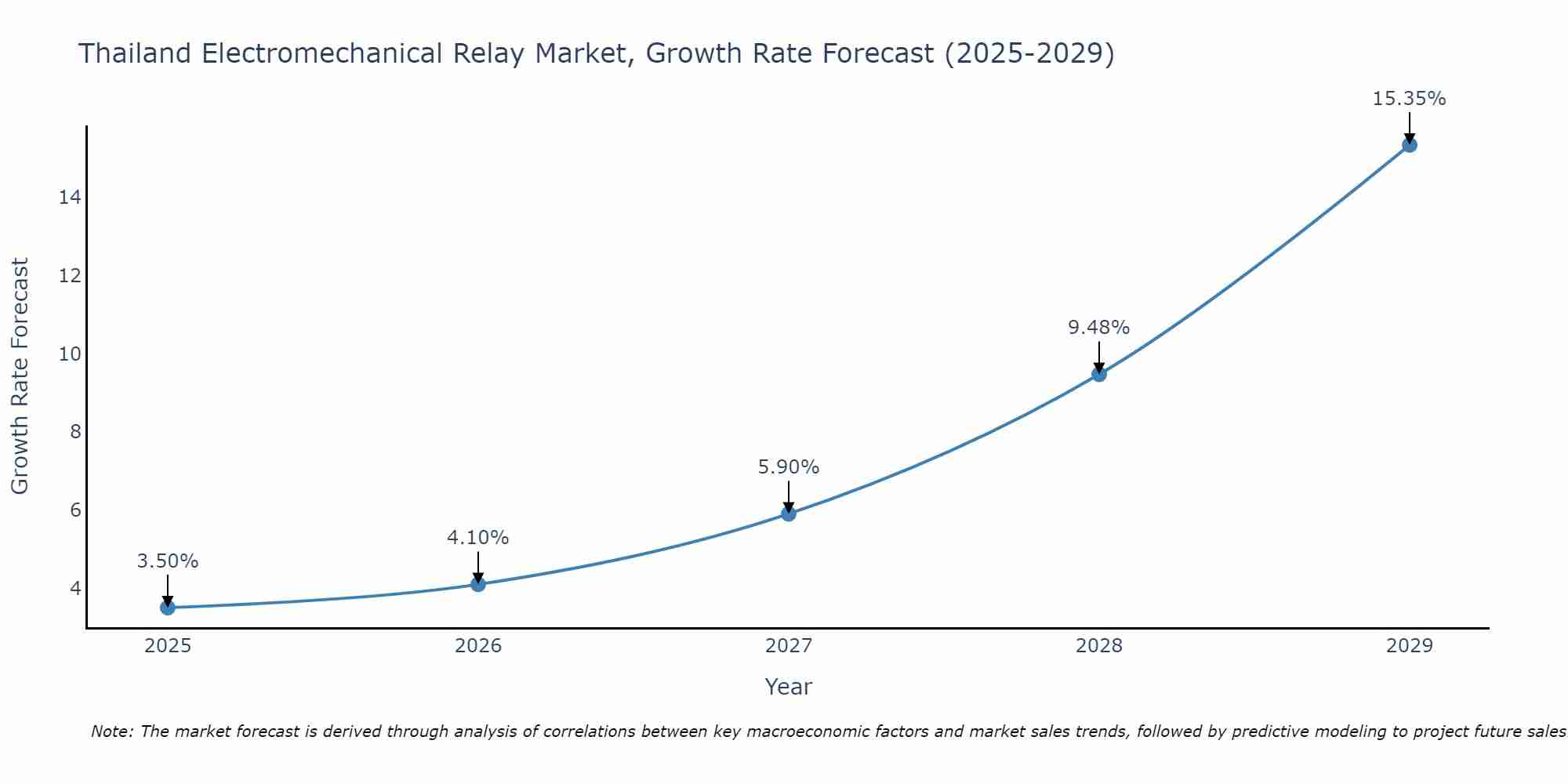Thailand Electromechanical Relay Market Growth Rate