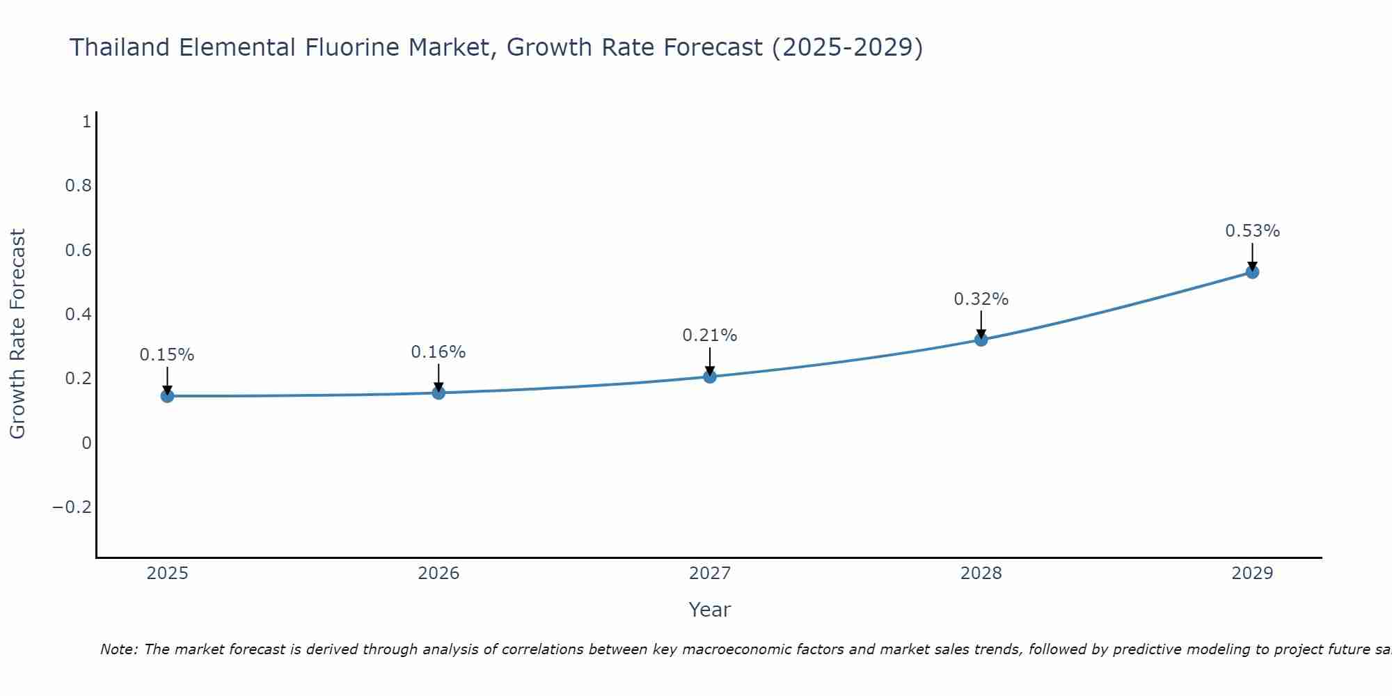 Thailand Elemental Fluorine Market Growth Rate