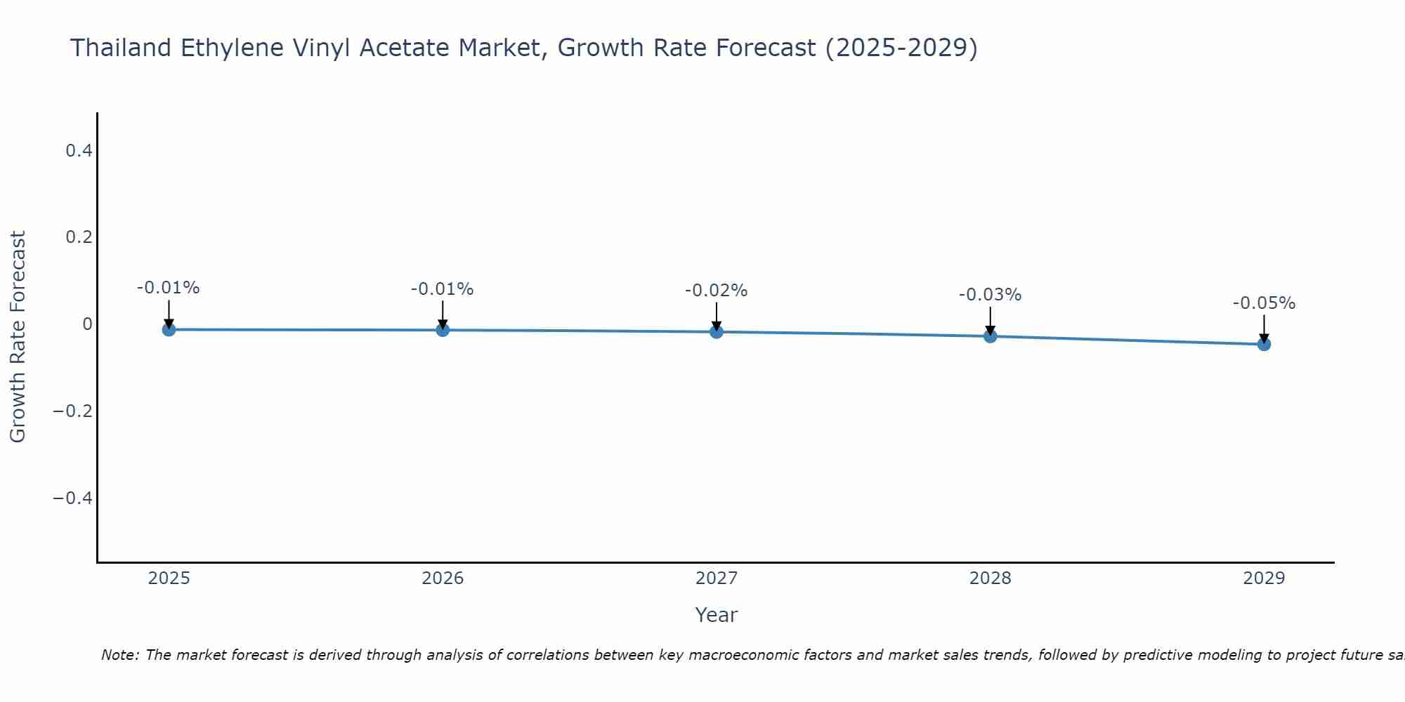Thailand Ethylene Vinyl Acetate Market Growth Rate