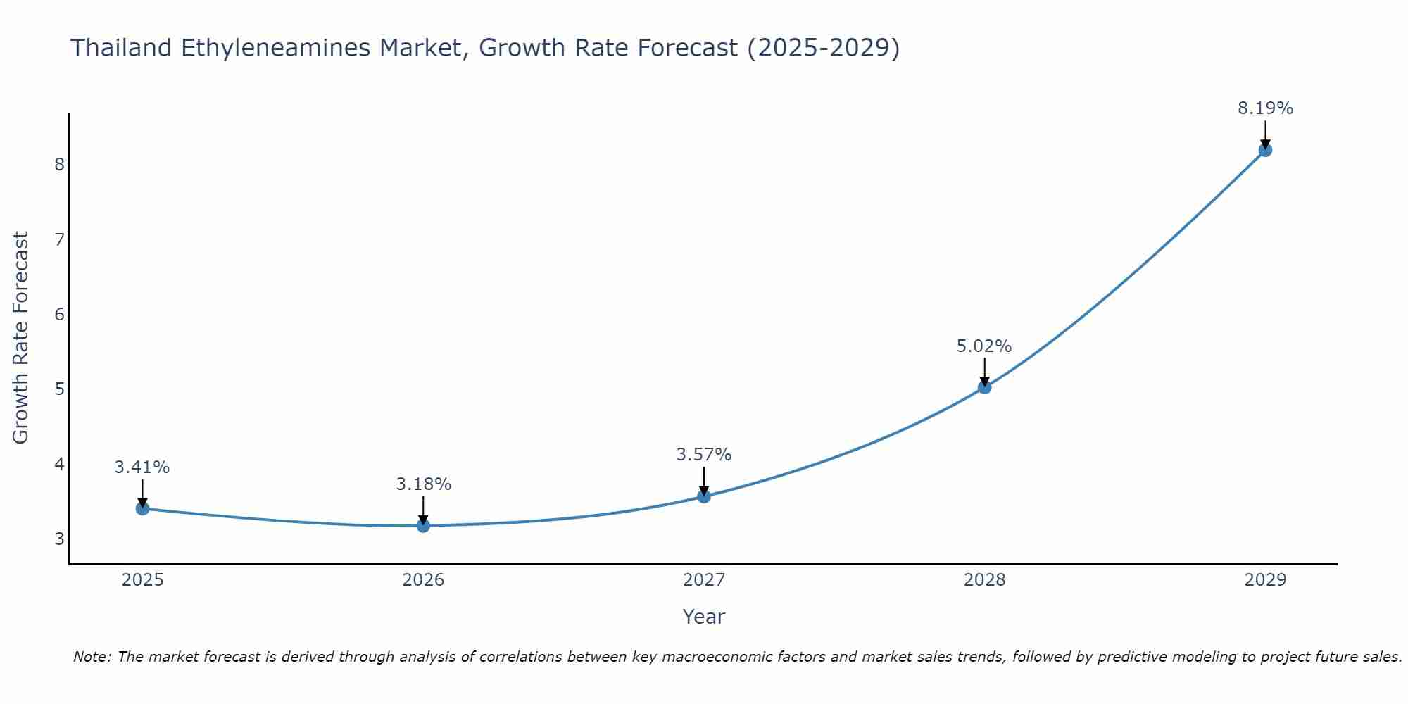 Thailand Ethyleneamines Market Growth Rate