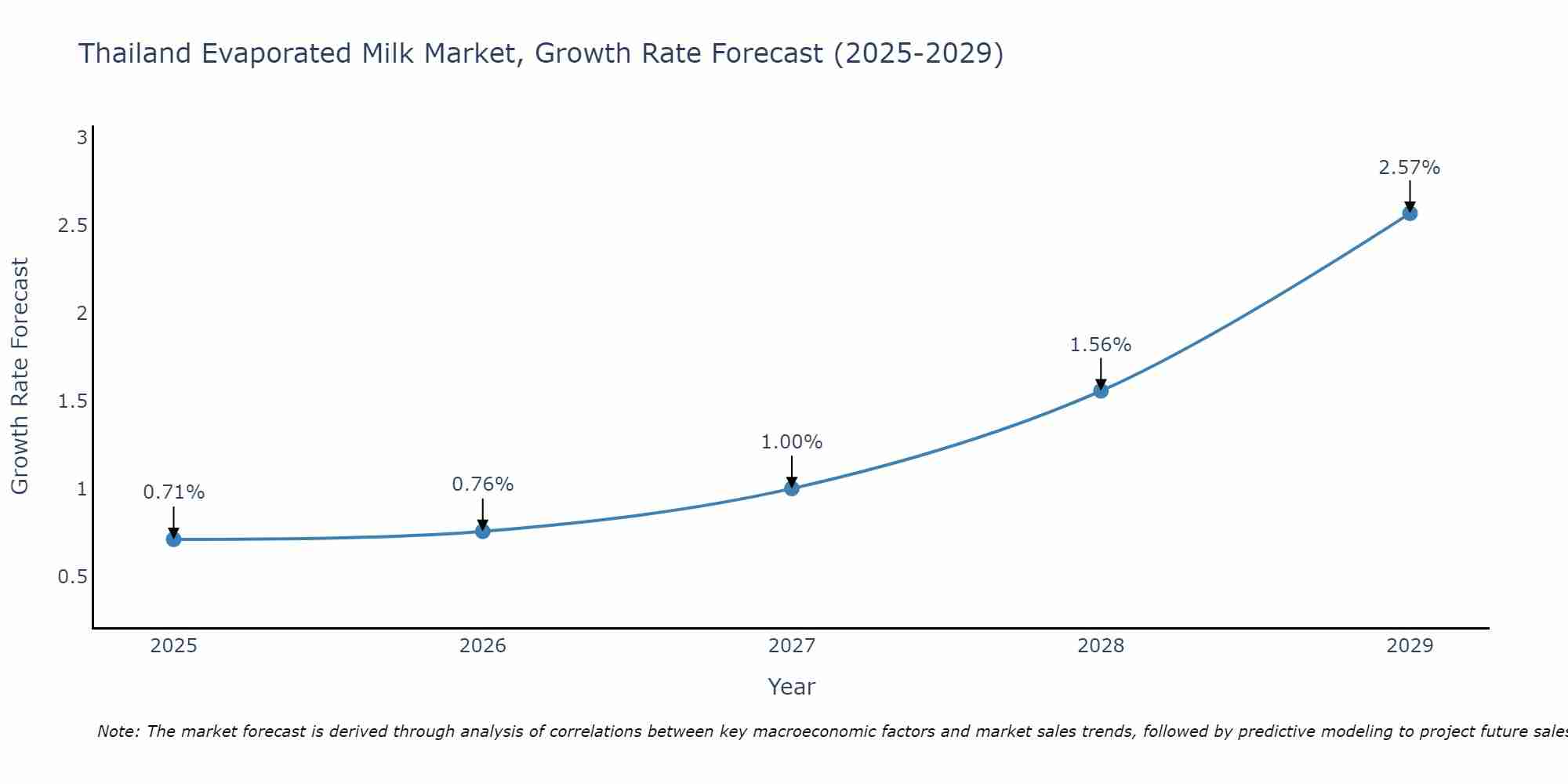 Thailand Evaporated Milk Market Growth Rate