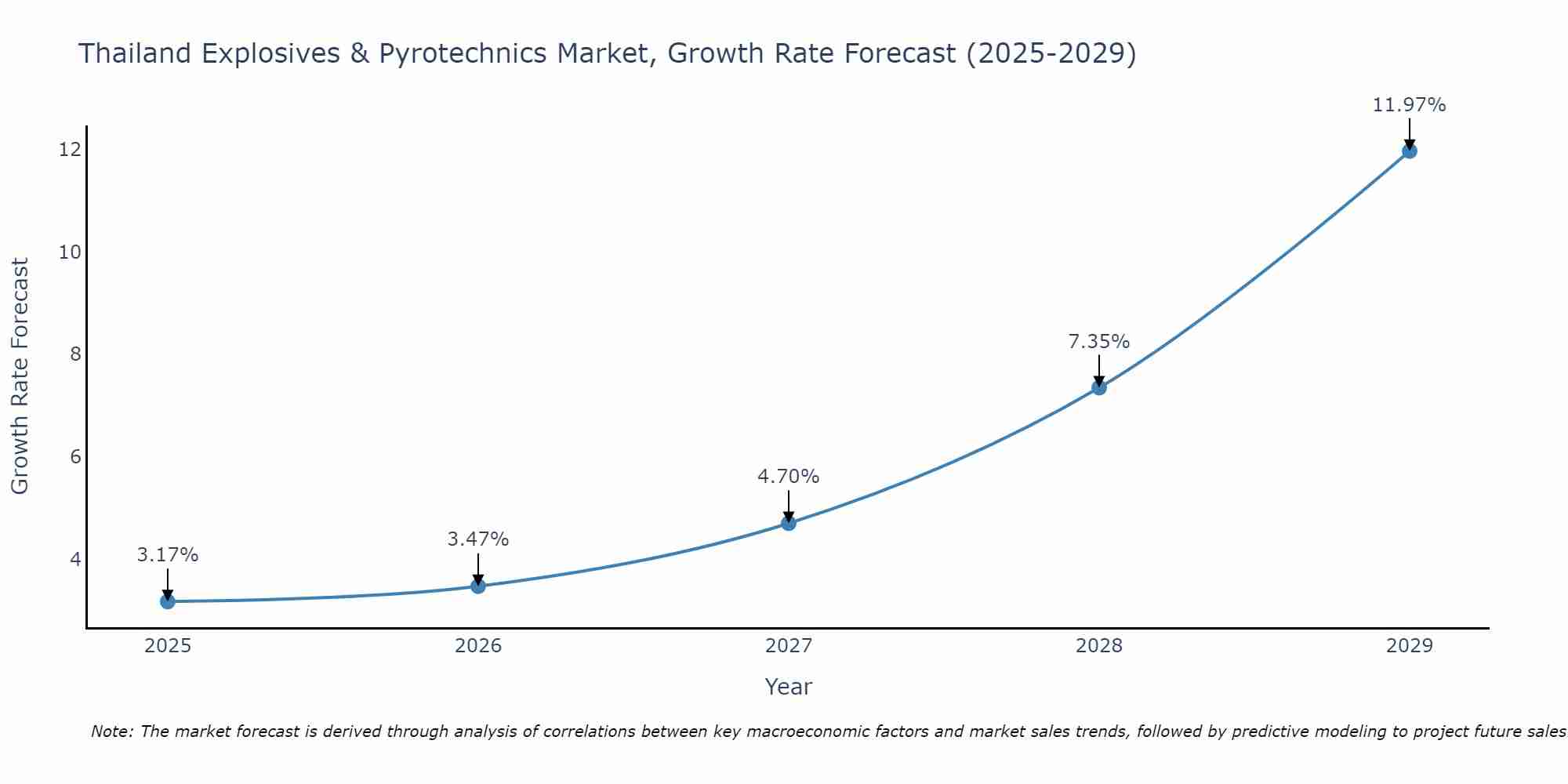 Thailand Explosives & Pyrotechnics Market Growth Rate