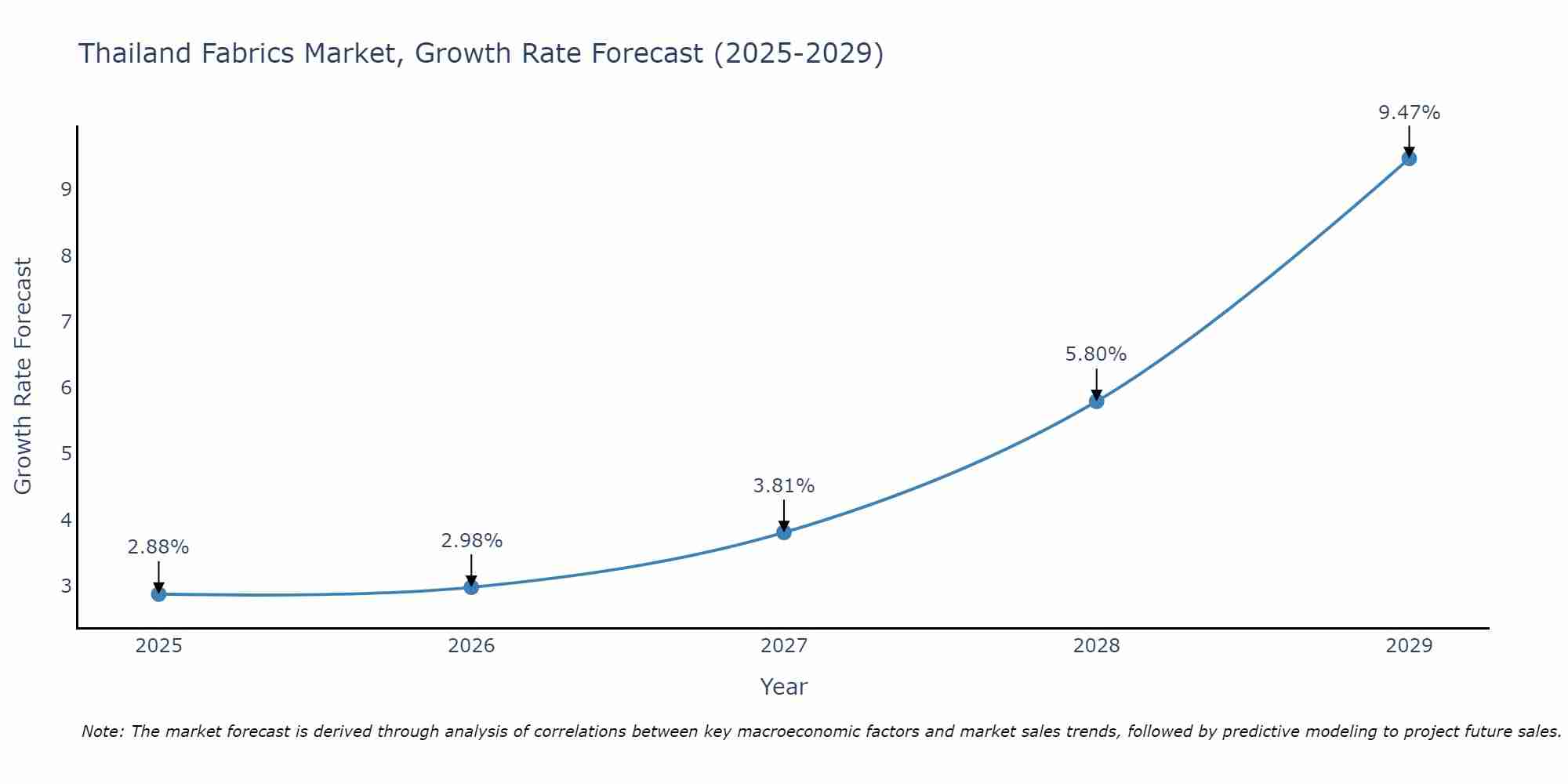 Thailand Fabrics Market Size Growth Rate