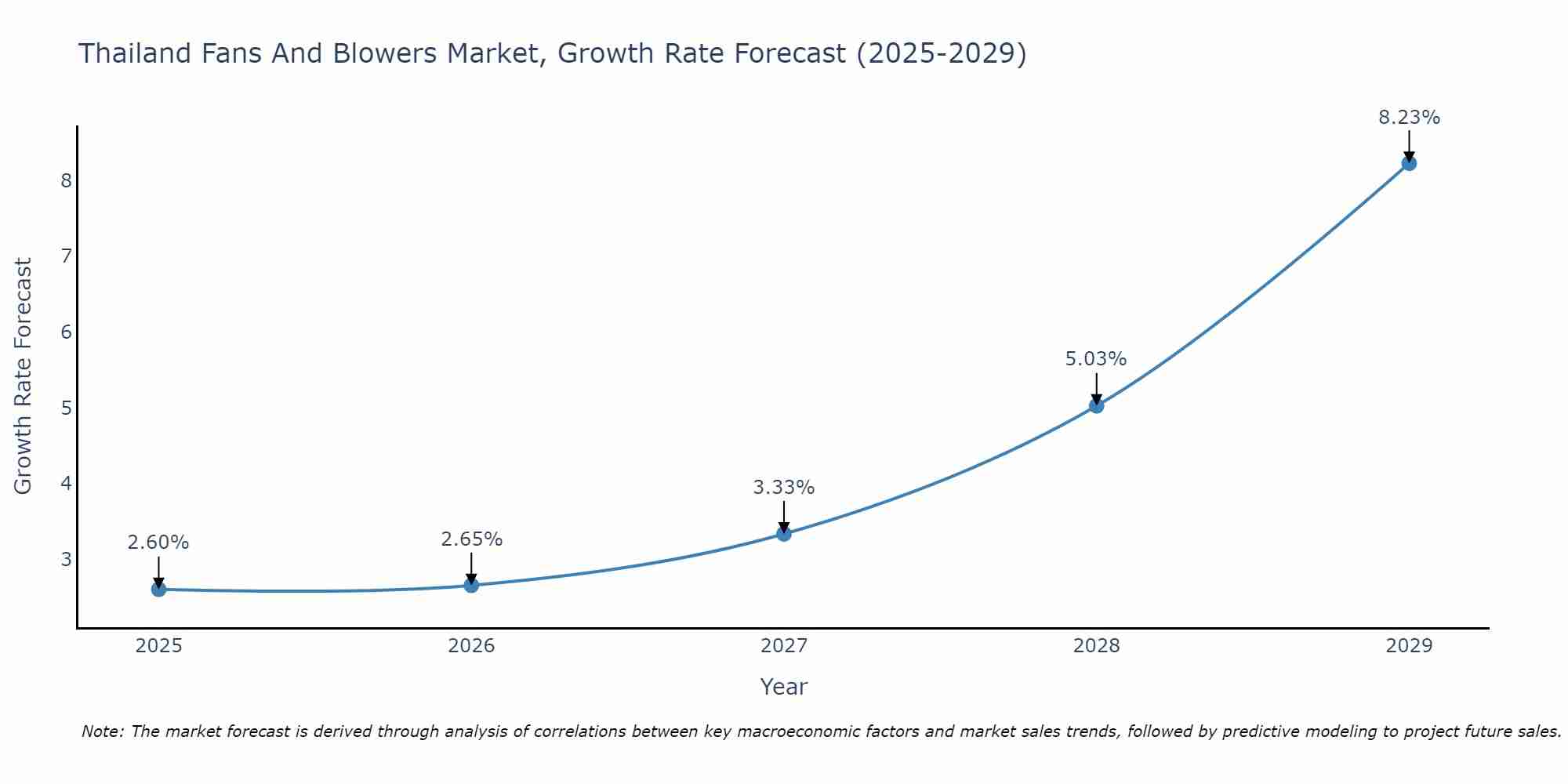 Thailand Fans And Blowers Market Growth Rate