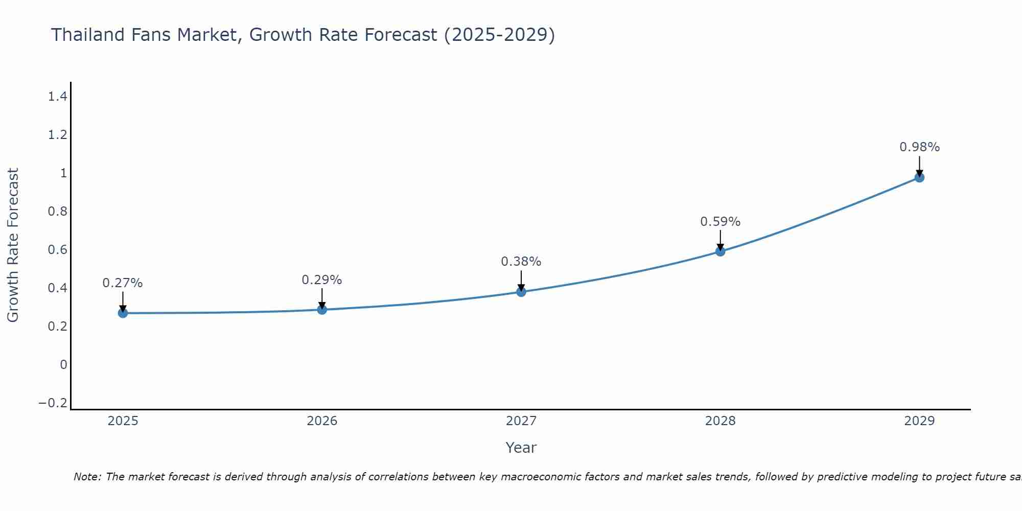 Thailand Fans Market Growth Rate