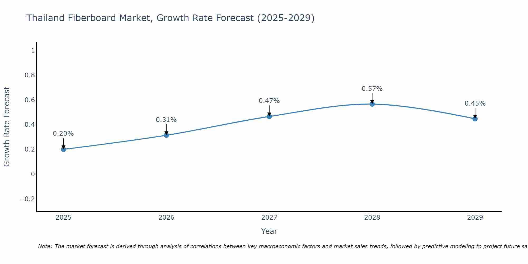 Thailand Fiberboard Market Growth Rate
