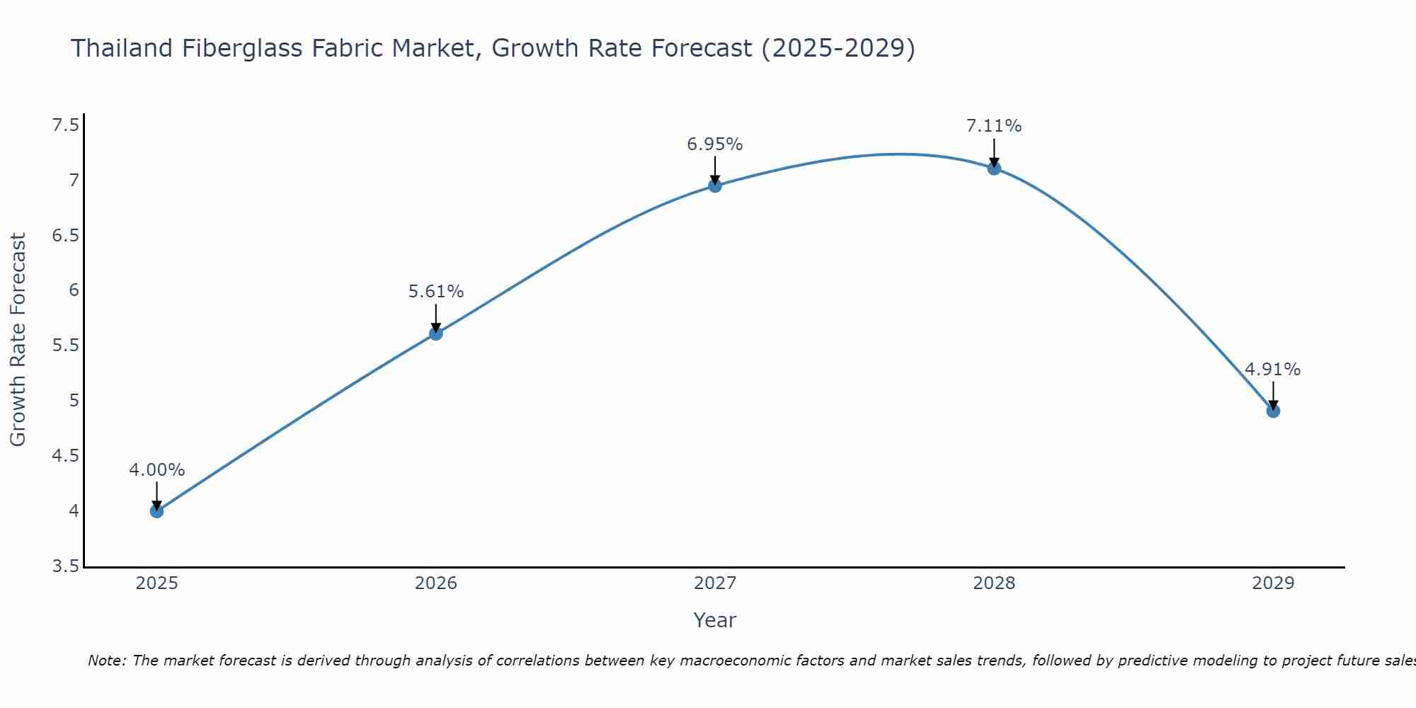 Thailand Fiberglass Fabric Market Growth Rate