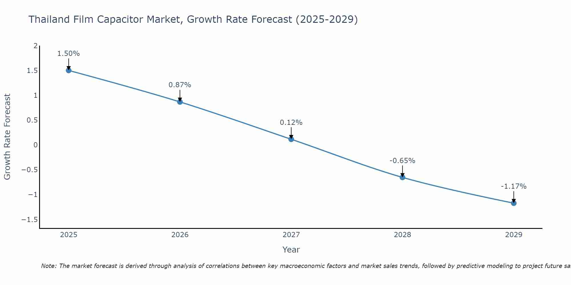 Thailand Film Capacitor Market Growth Rate