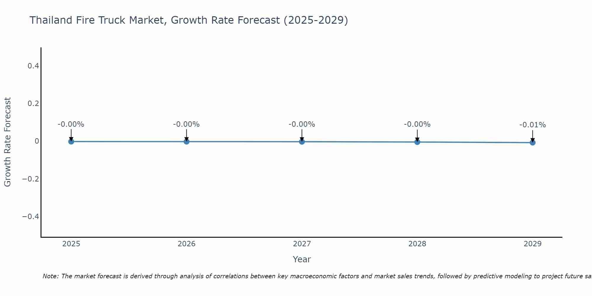 Thailand Fire Truck Market Growth Rate