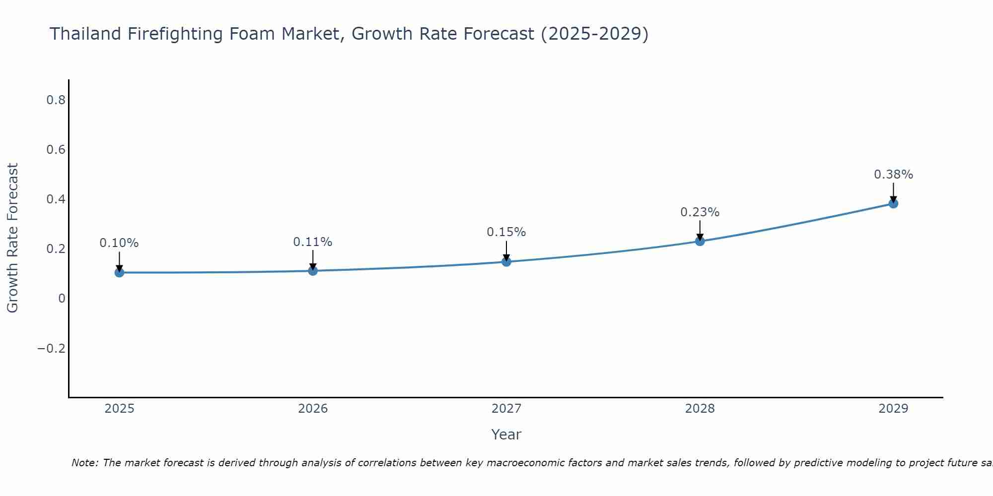 Thailand Firefighting Foam Market Growth Rate