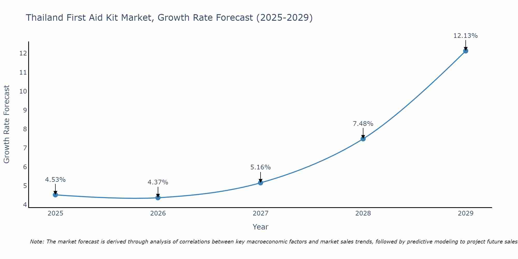Thailand First Aid Kit Market Growth Rate