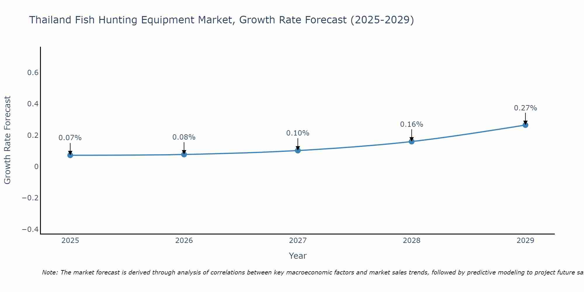 Thailand Fish Hunting Equipment Market Growth Rate