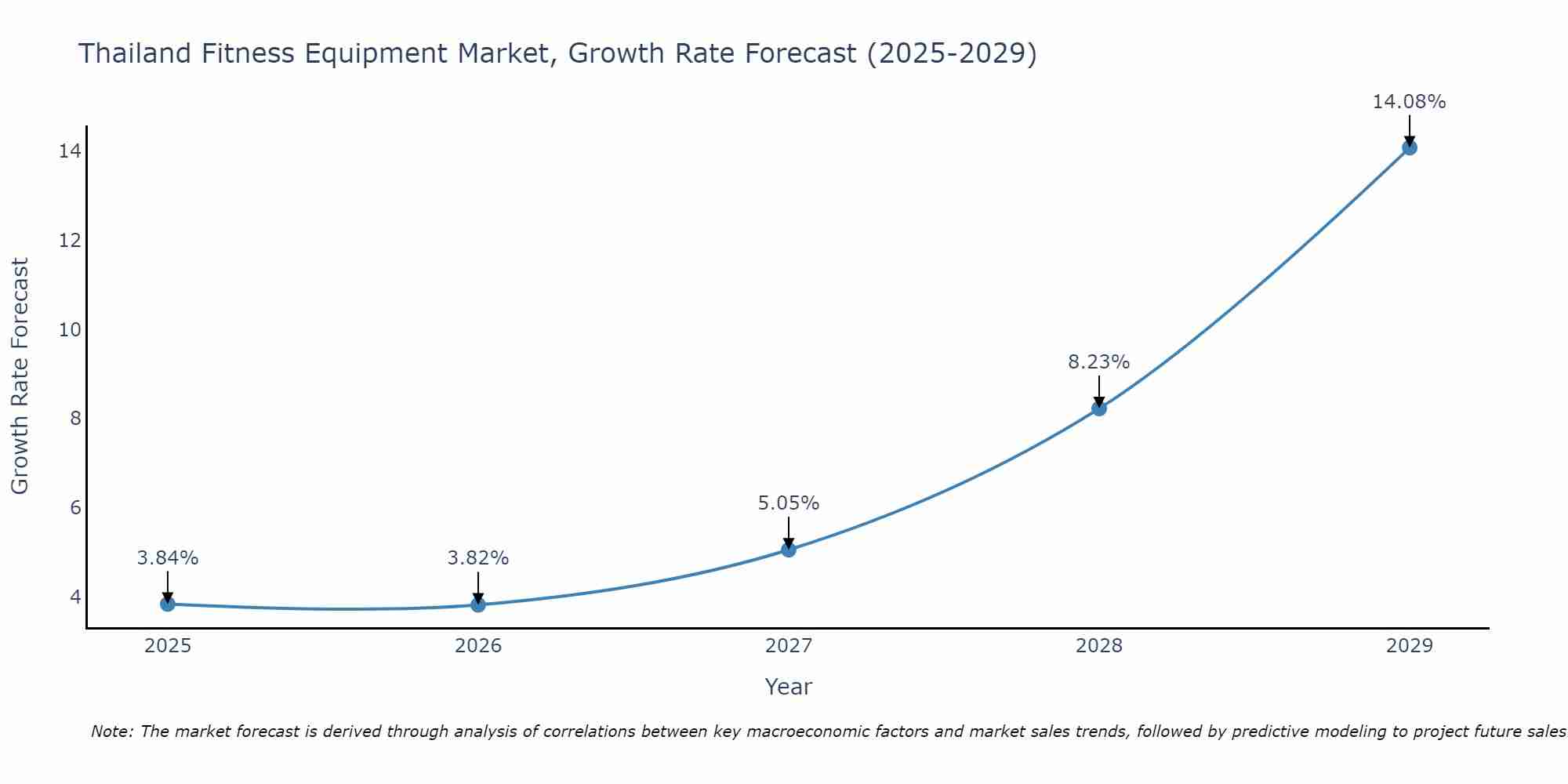 Thailand Fitness Equipment Market Size Growth Rate