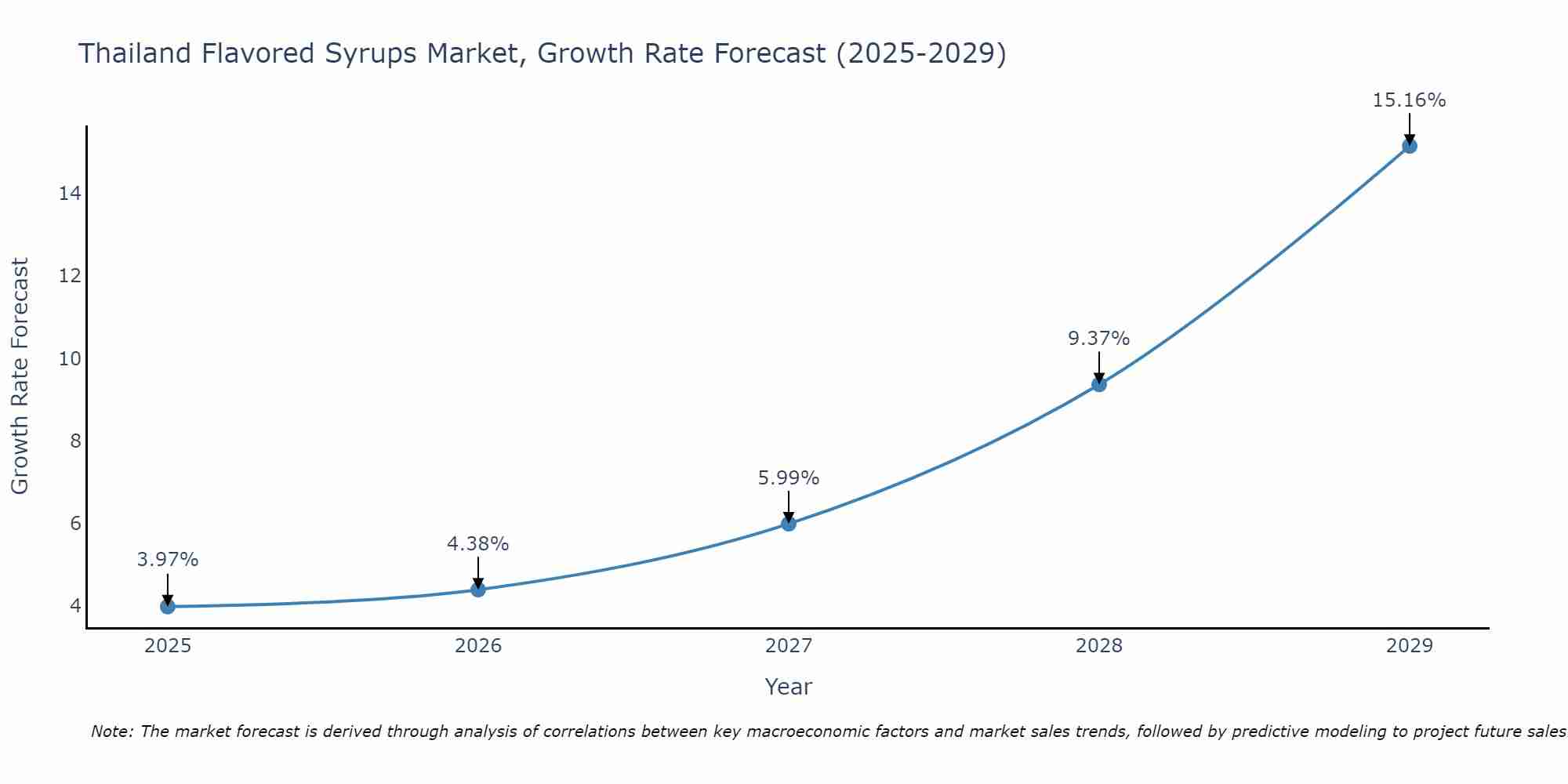 Thailand Flavored Syrups Market Growth Rate