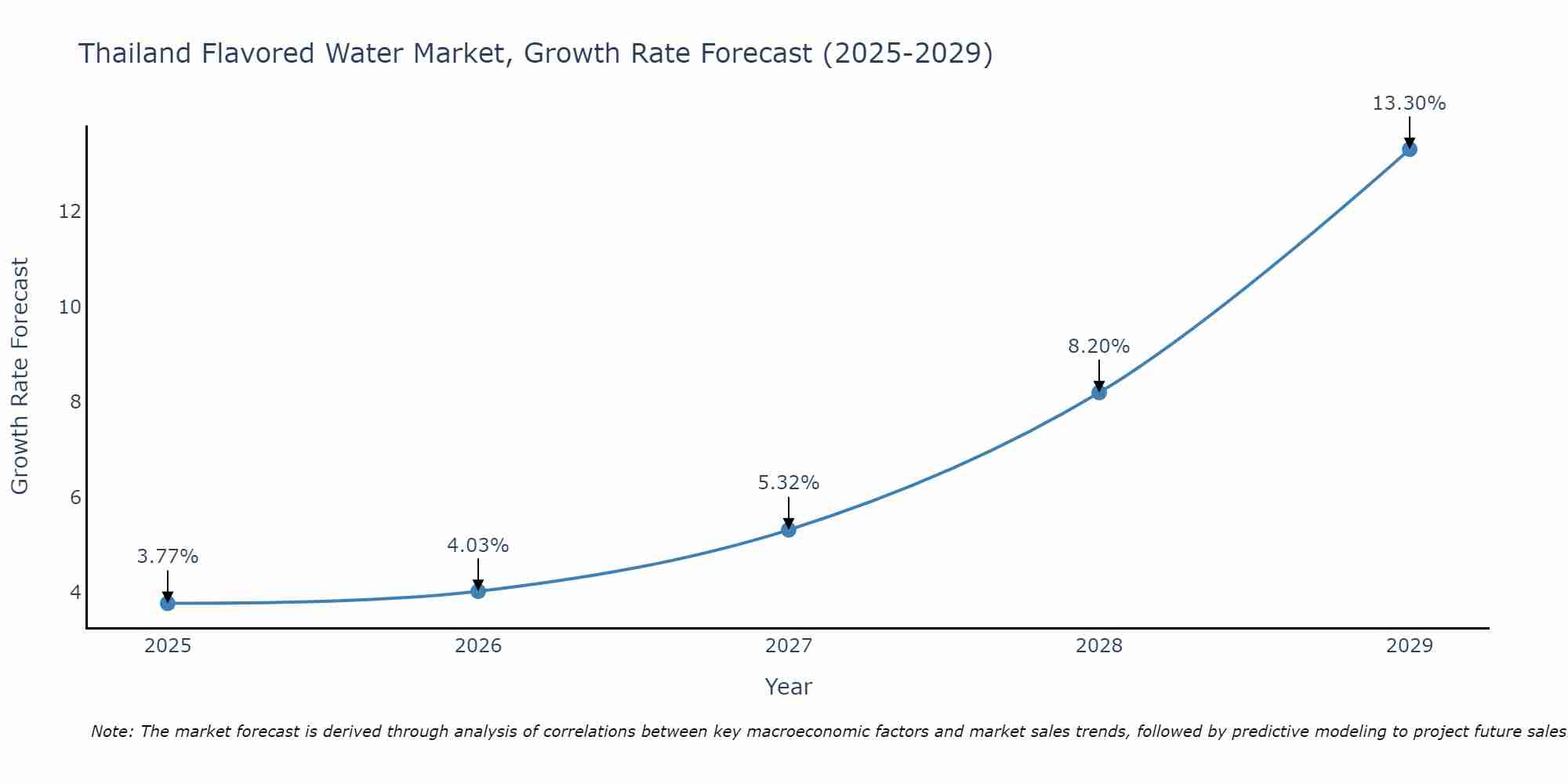 Thailand Flavored Water Market Growth Rate
