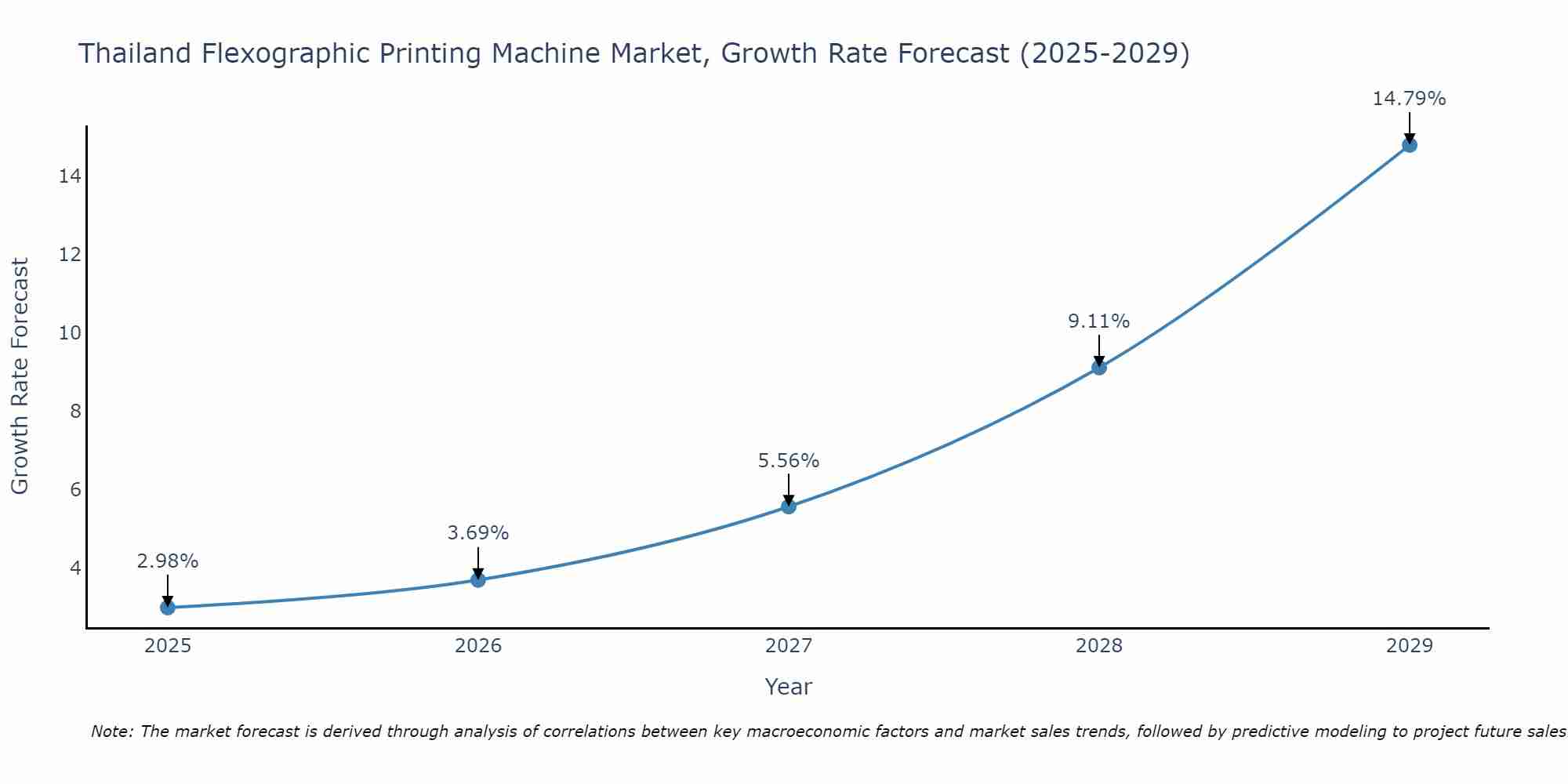Thailand Flexographic Printing Machine Market Size Growth Rate