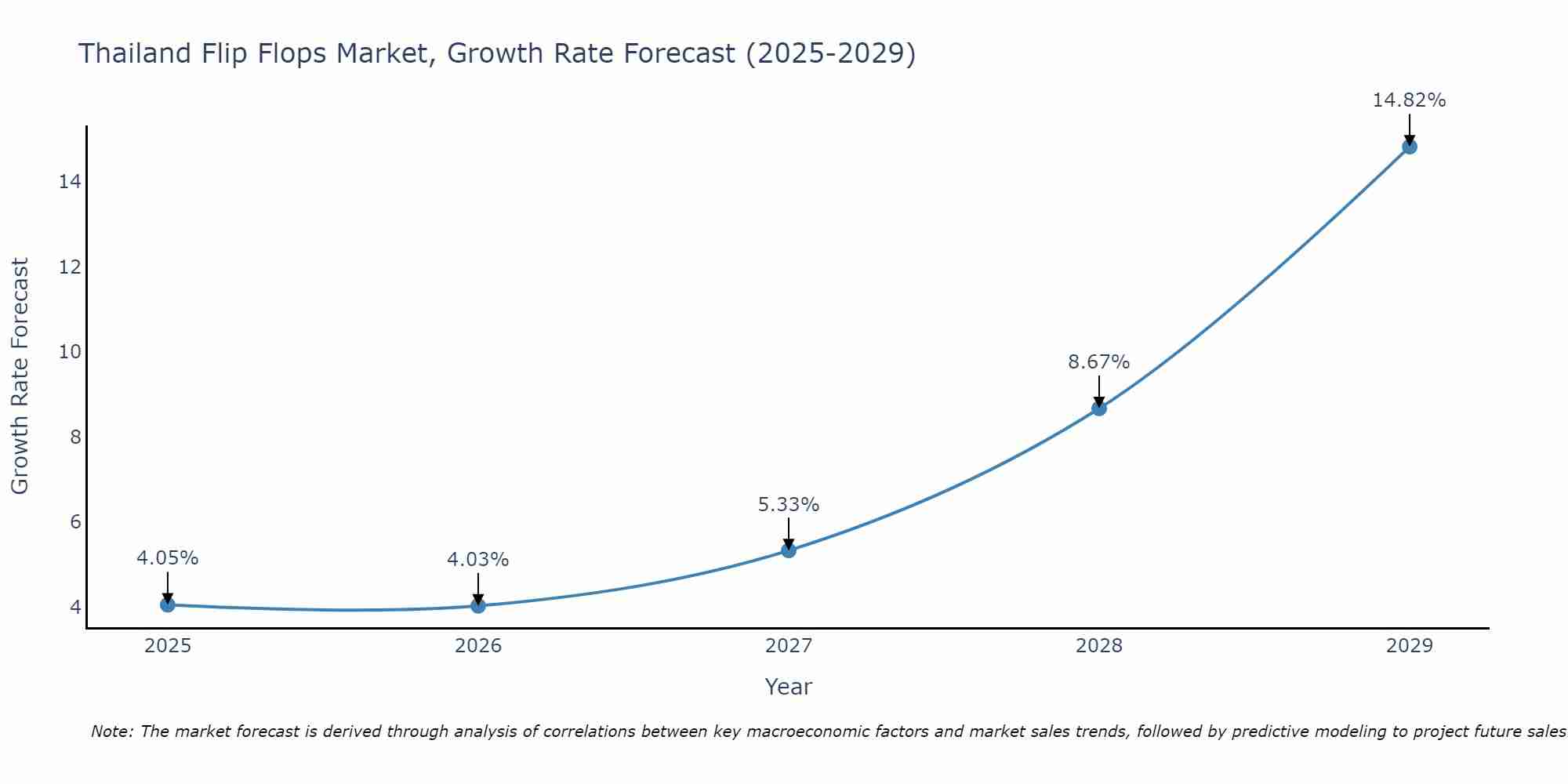 Thailand Flip Flops Market Growth Rate