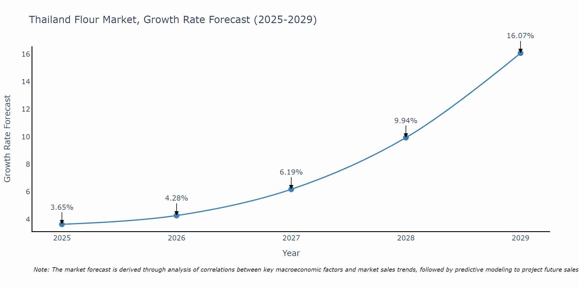 Thailand Flour Market Growth Rate
