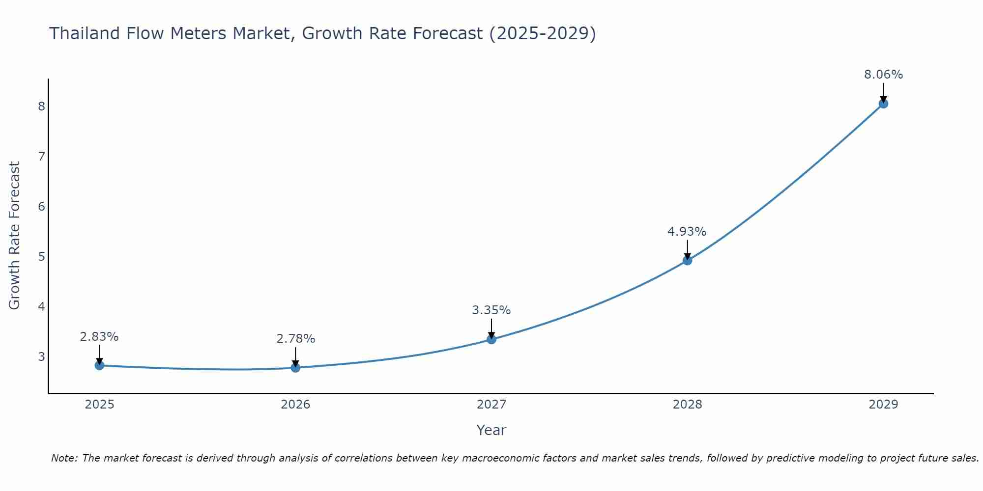 Thailand Flow Meters Market Growth Rate