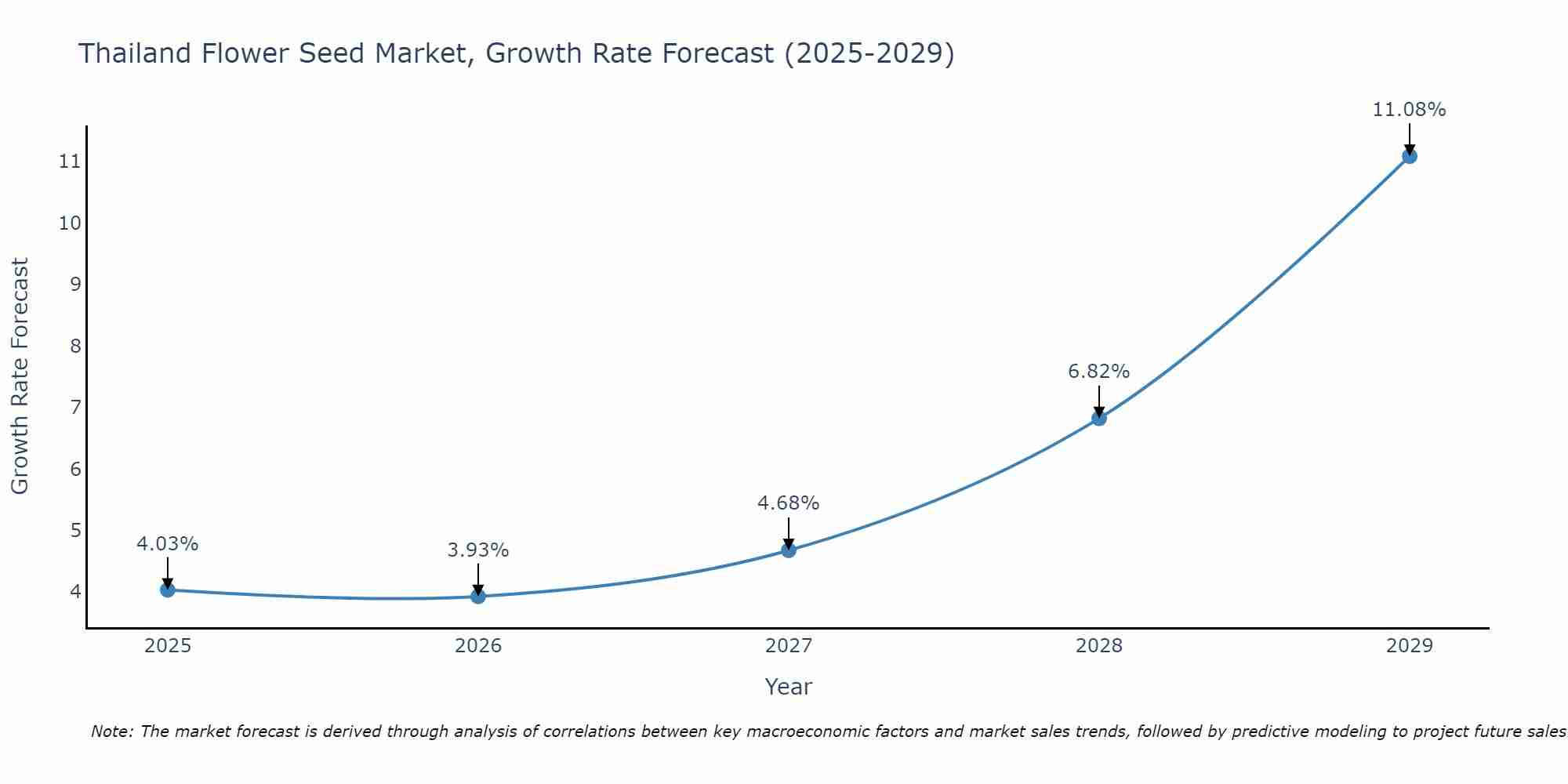 Thailand Flower Seed Market Growth Rate