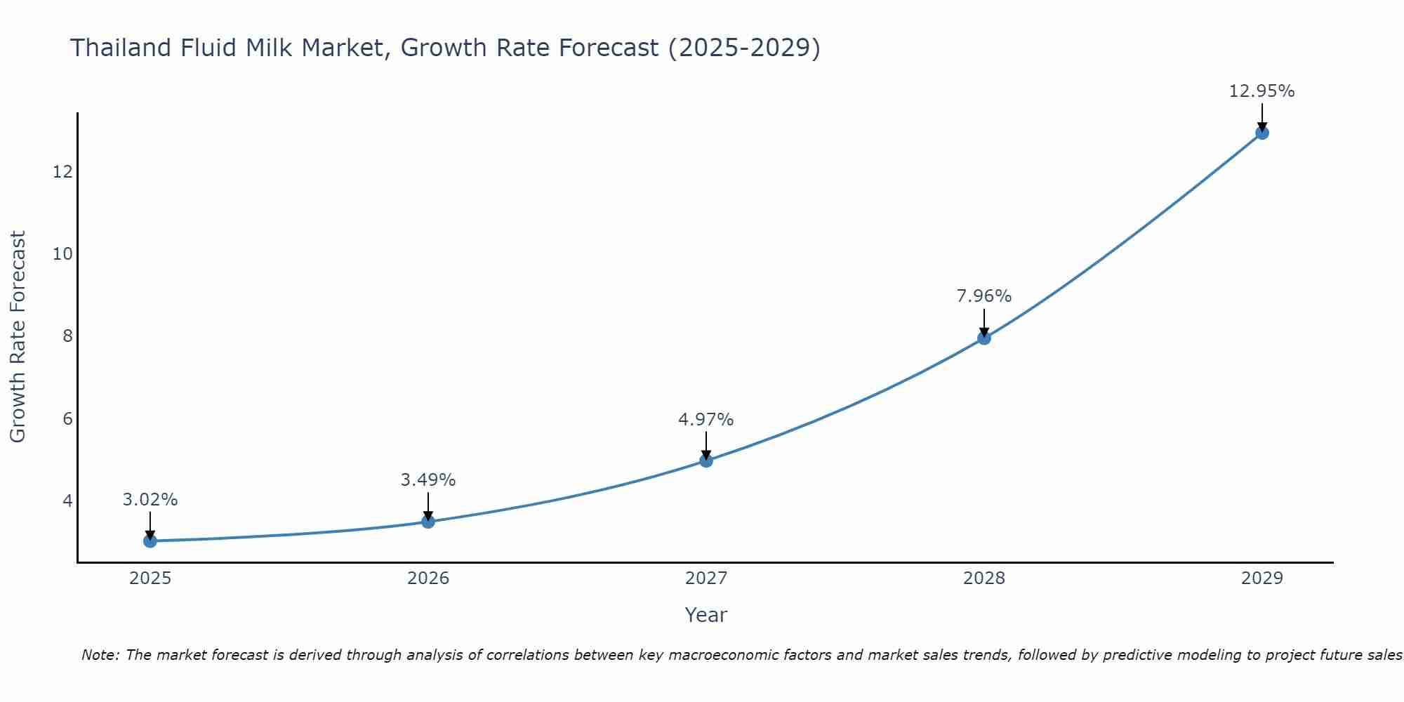 Thailand Fluid Milk Market Growth Rate