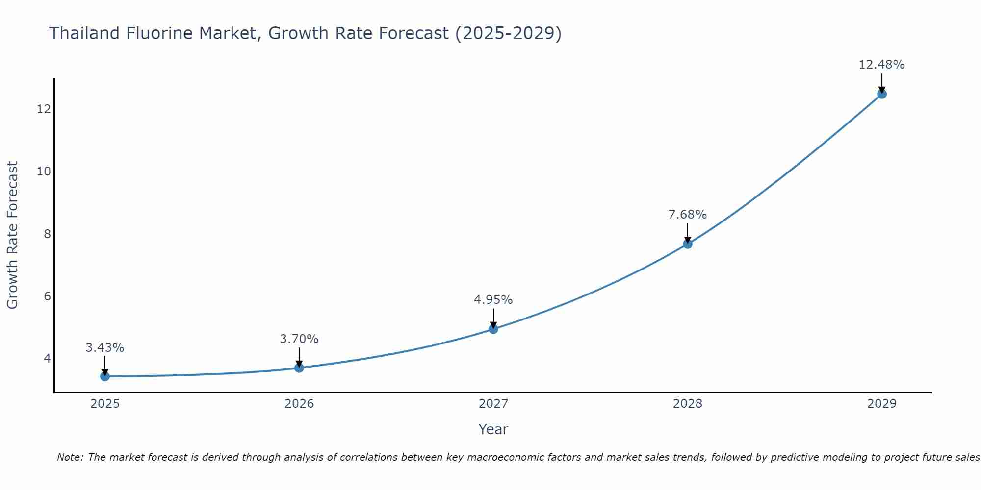 Thailand Fluorine Market Growth Rate