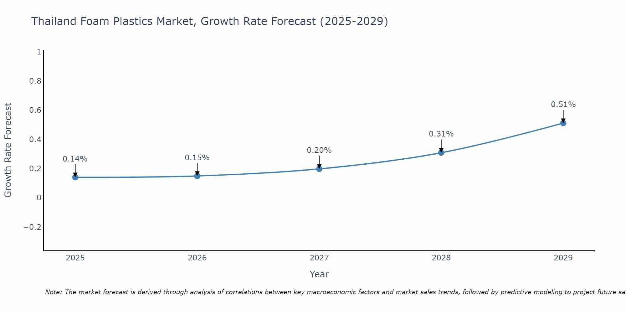 Thailand Foam Plastics Market Growth Rate