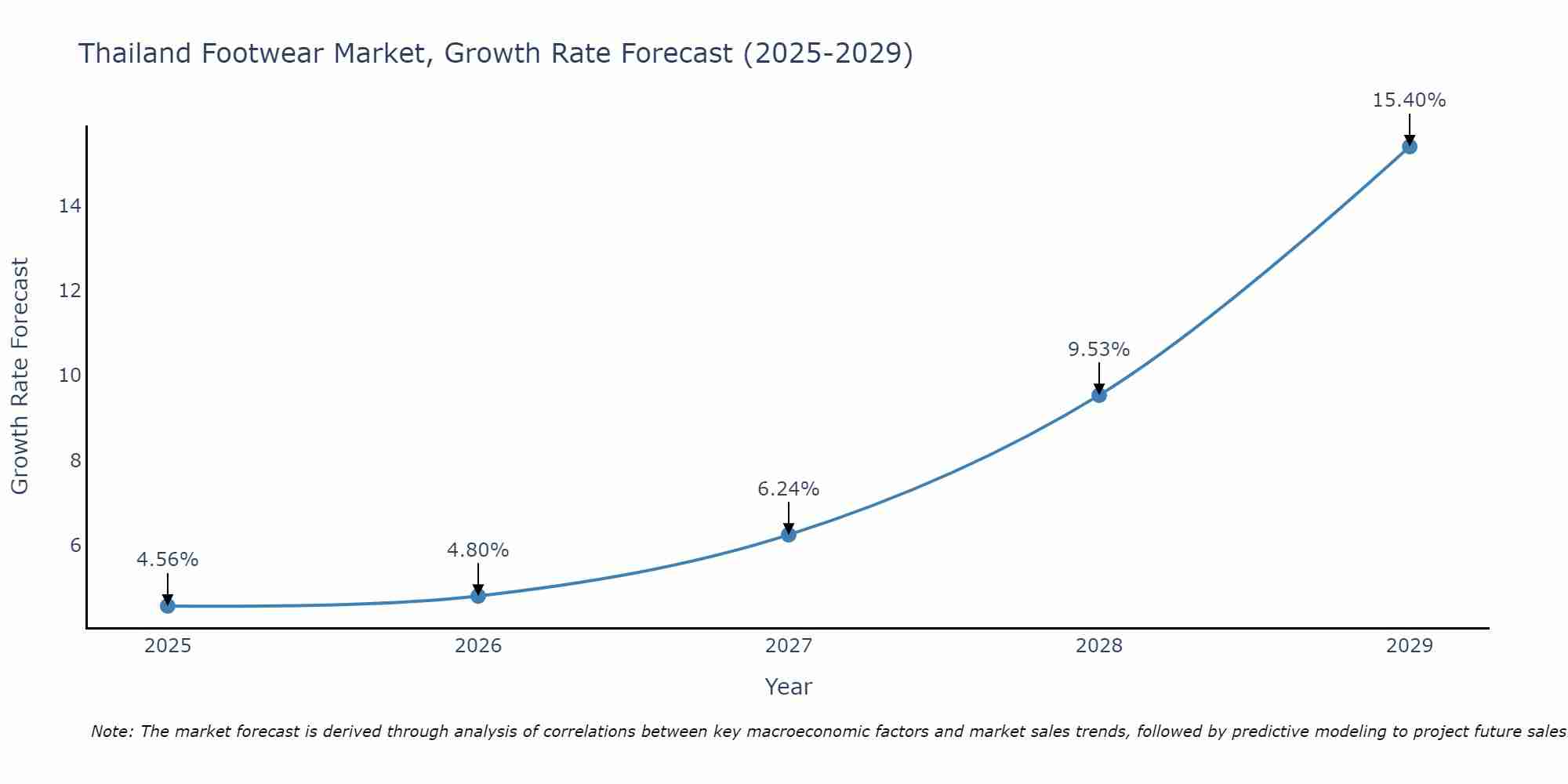 Thailand Footwear Market Size Growth Rate