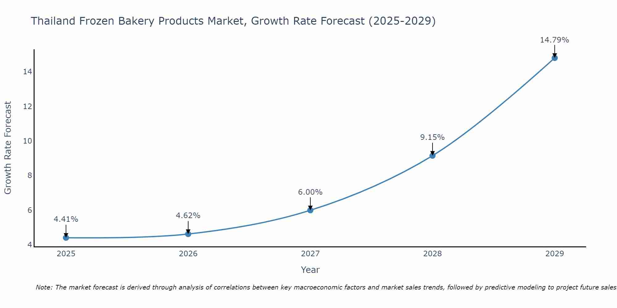 Thailand Frozen Bakery Products Market Size Growth Rate